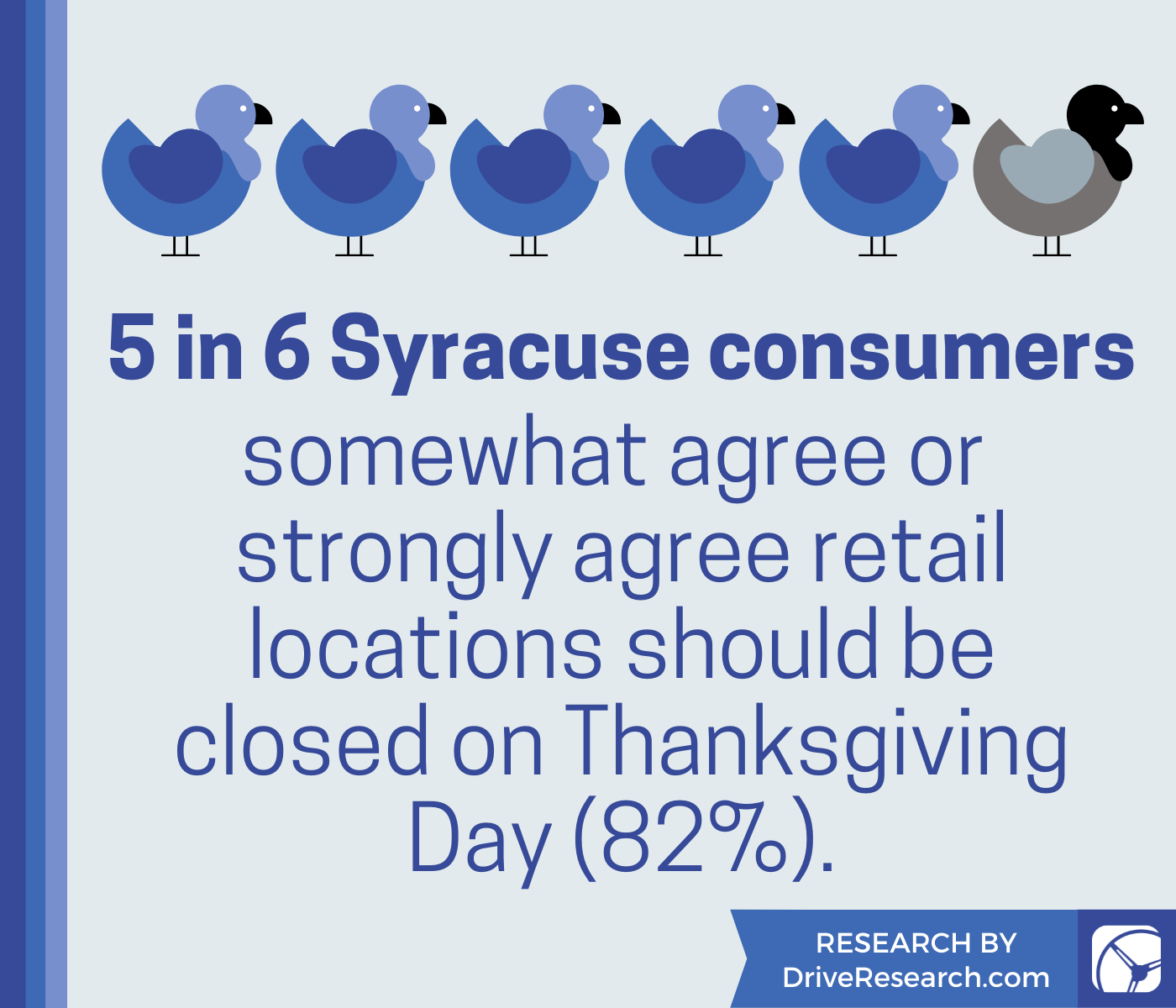 Chart 5 in 6 syracuse consumers somewhat agree or  strongly agree retail locations should be closed on Thanksgiving Day (82%)