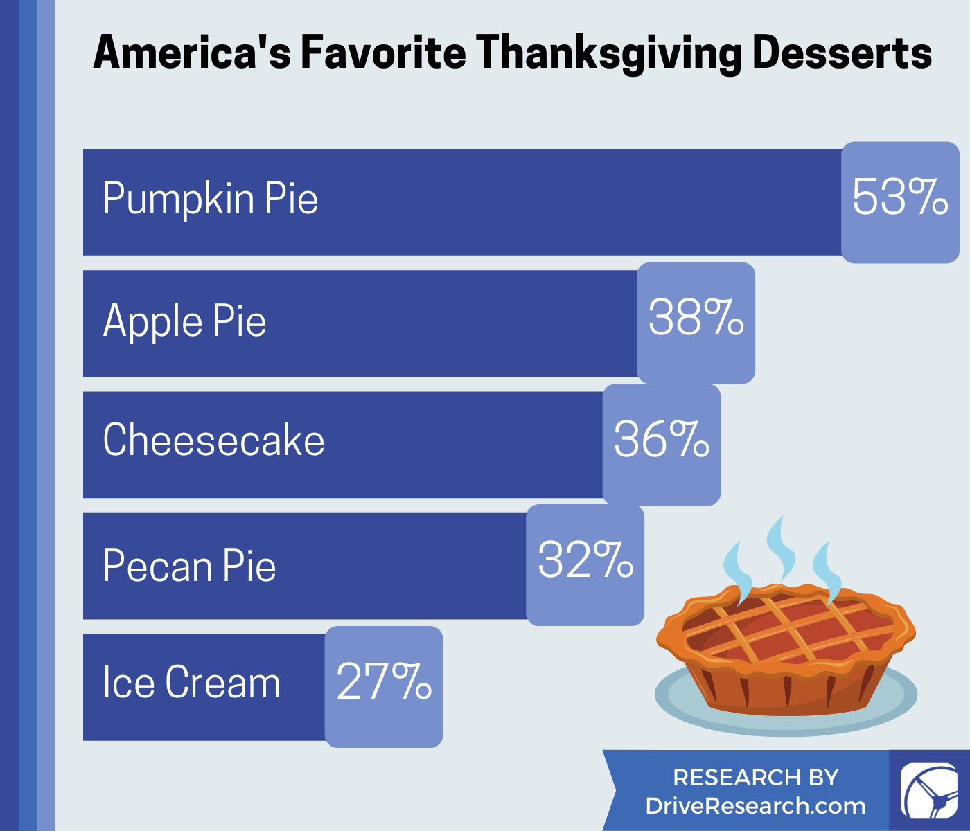 Pumpkin pie is America’s favorite Thanksgiving dessert.