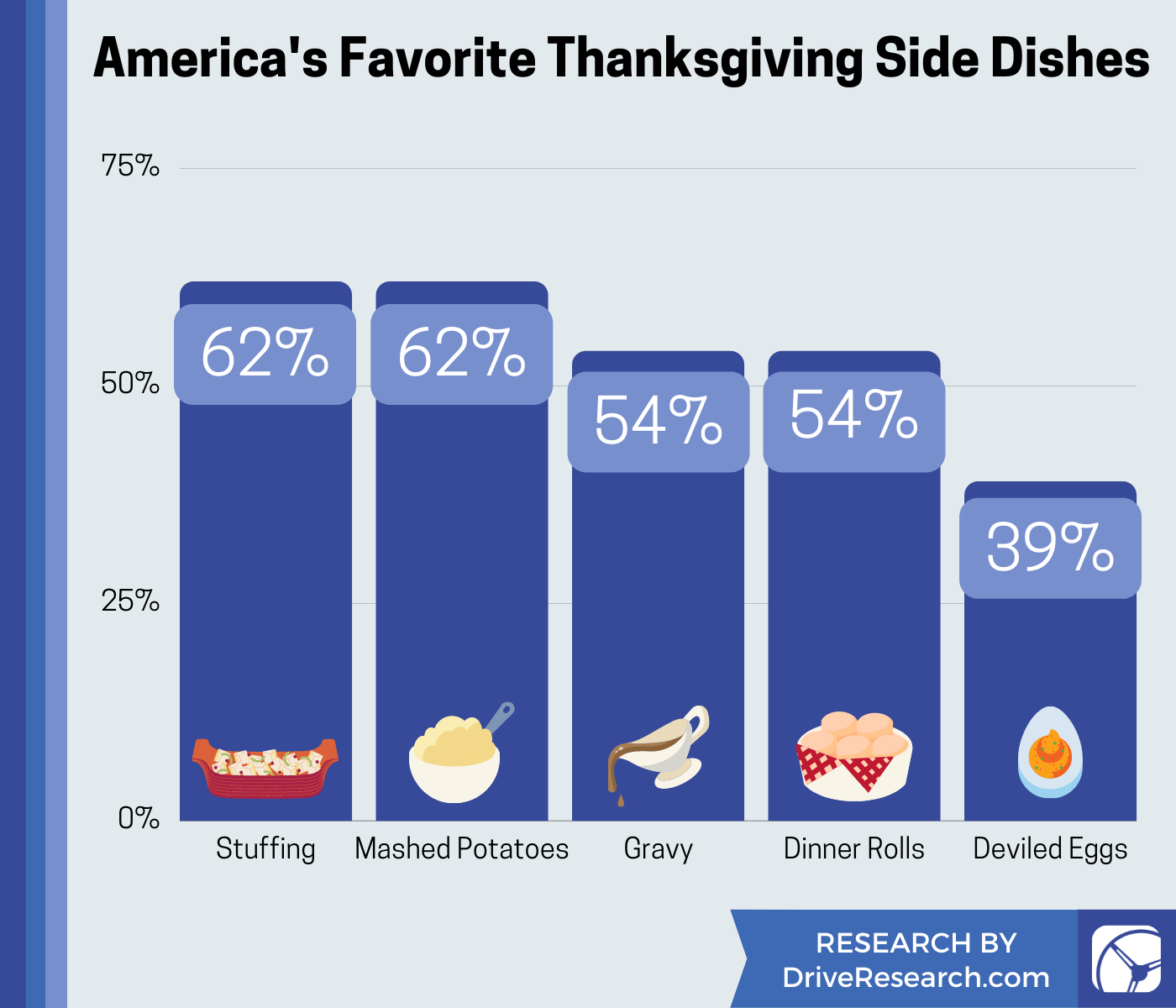 Stuffing and mashed potatoes are America’s favorite Thanksgiving side dishes.