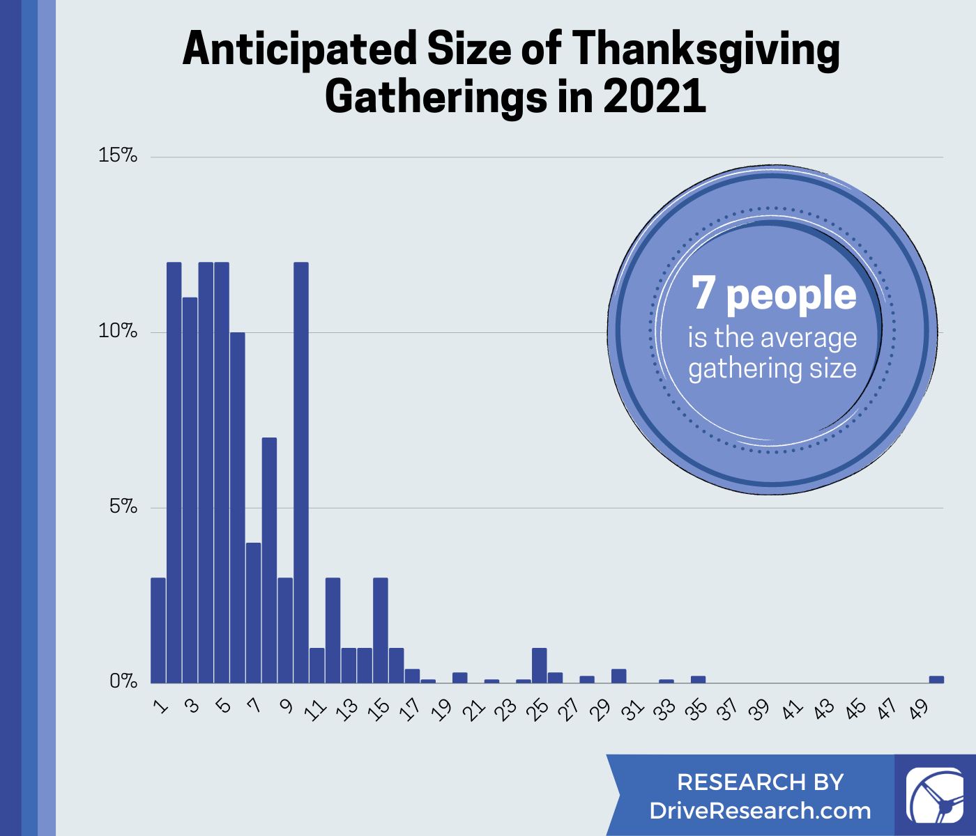 On average, U.S. consumers will celebrate Thanksgiving Day with 7 people.