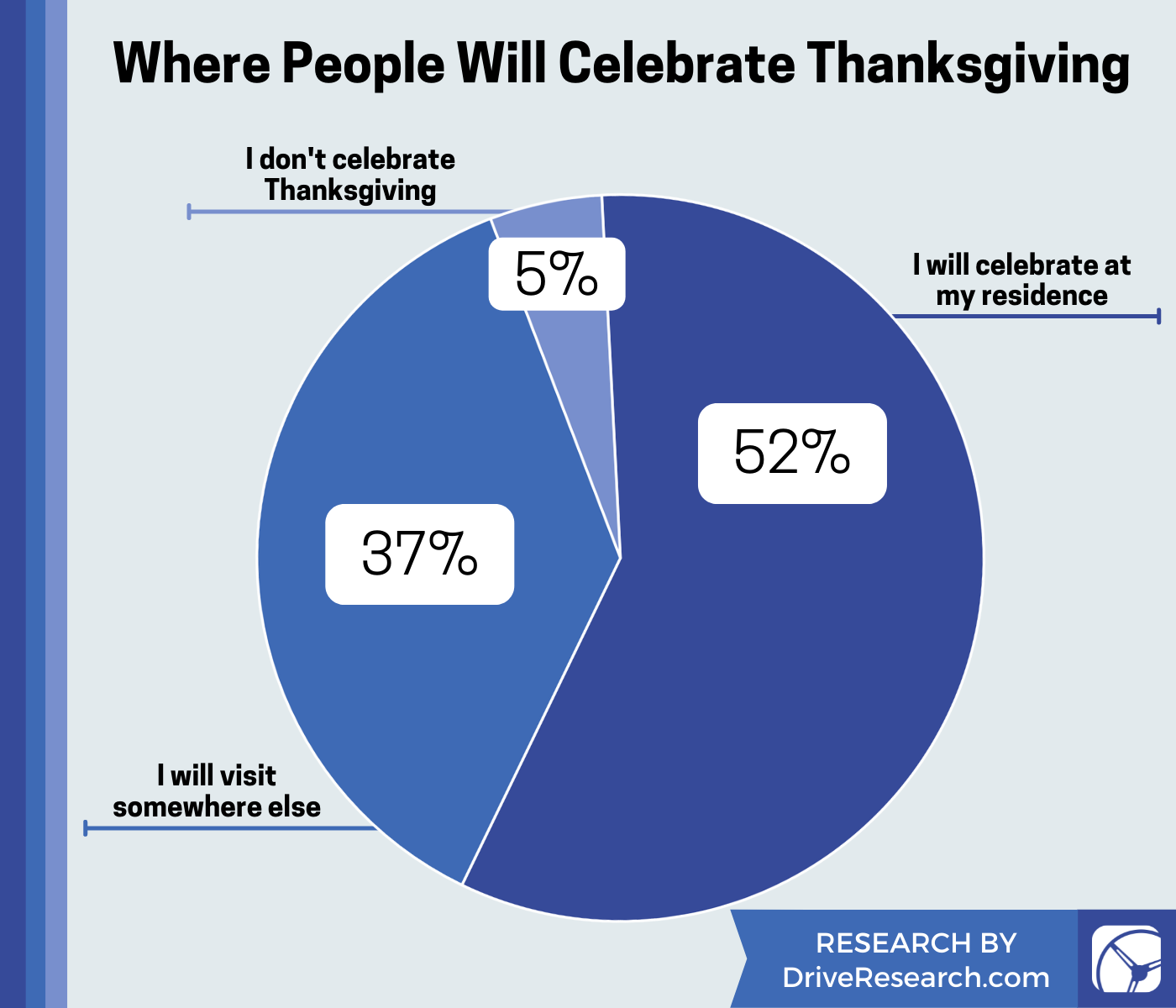 CHART: Nearly 3 in 5 people will celebrate Thanksgiving at their own residence.