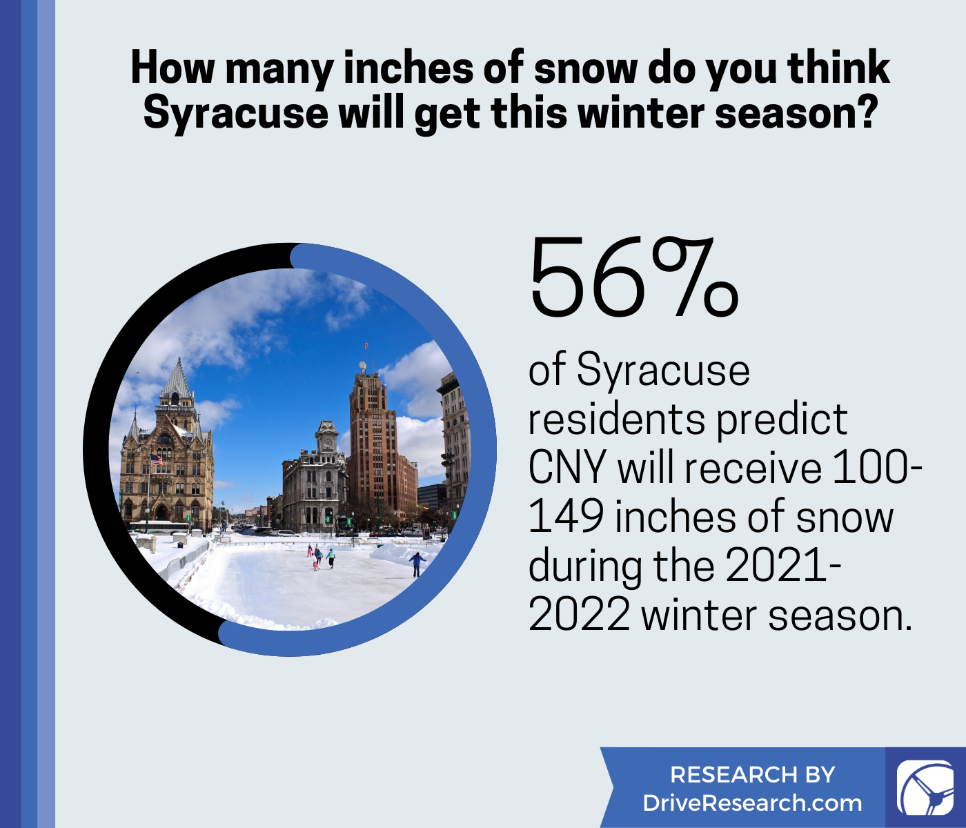 CHART-Snowfall predicition for Syracuse 2021-2022 winter season