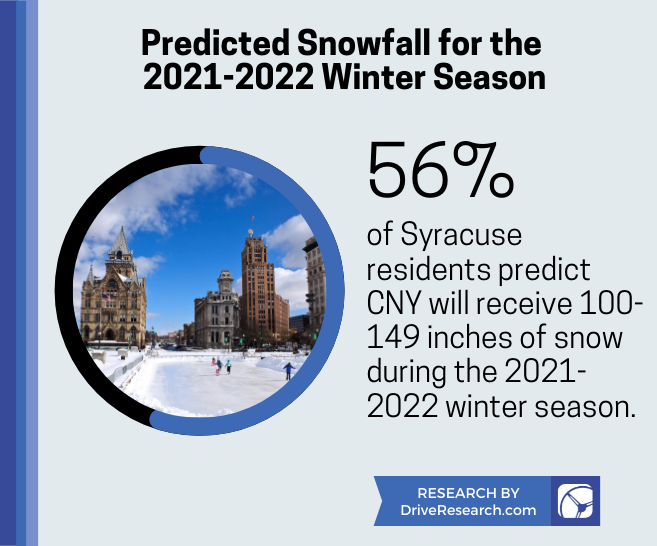 Blog Winter in Syracuse: 56% of People Predict Higher Than Average Snowfall