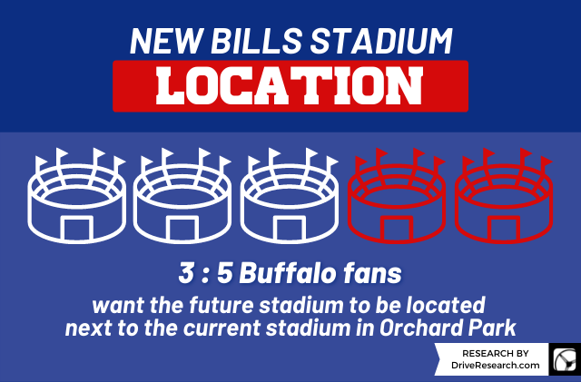 stat on where bills fans want the new buffalo bills stadium to be located