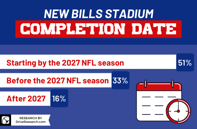 statistic on what year bills fans think the new stadium in buffalo will be completed
