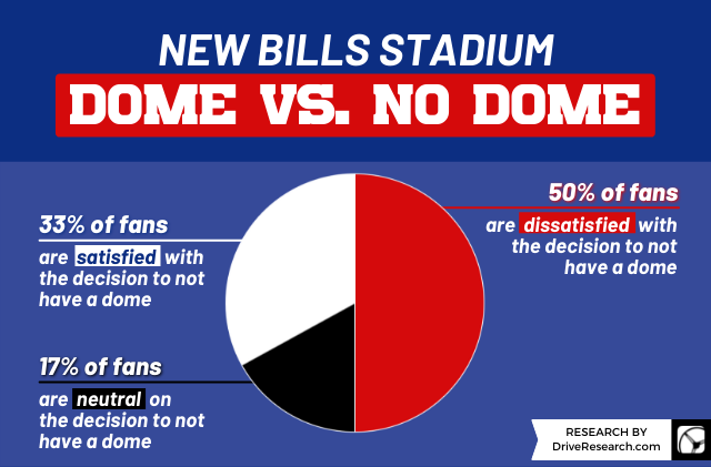 Statistic on buffalo bills fans opinion on the new stadium having a roof (1)