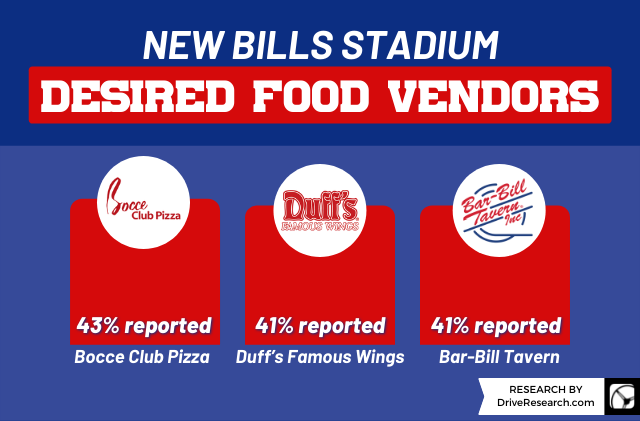 Statistic on most desired food vendors bills fans want in the new stadium