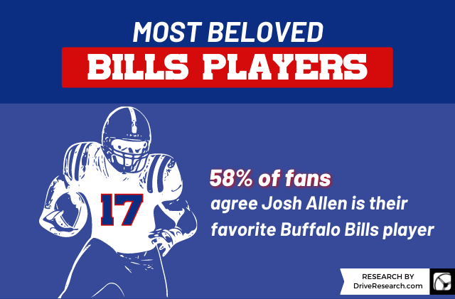 Statistic that shows josh allen is buffalo fans' favorite bills player