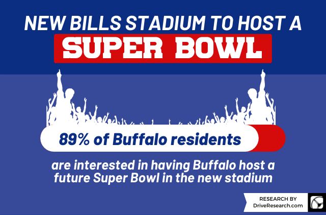statistic that shows buffalo's interest in hosting a super bowl the bills new stadium