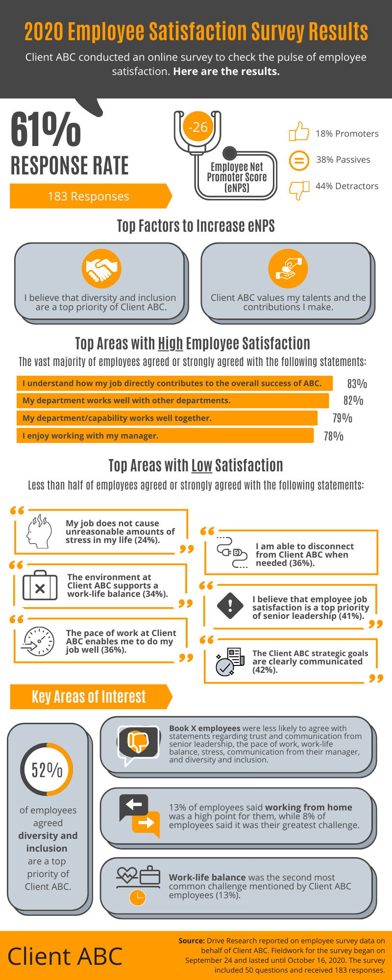 Example employee survey infographic by Drive Research