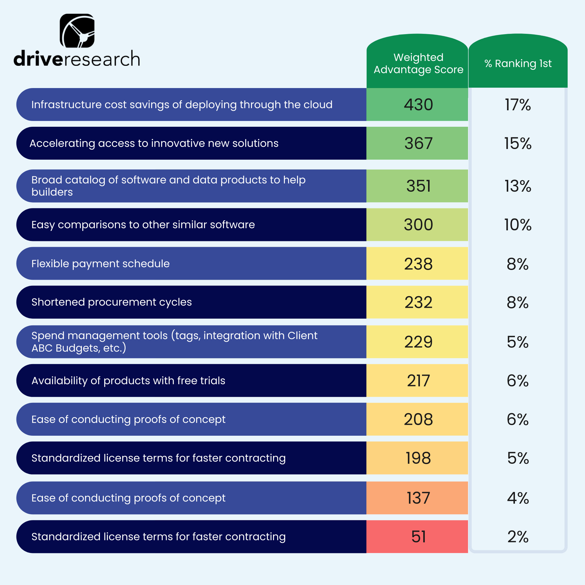 chart showing top advantages of using a saas software by drive research