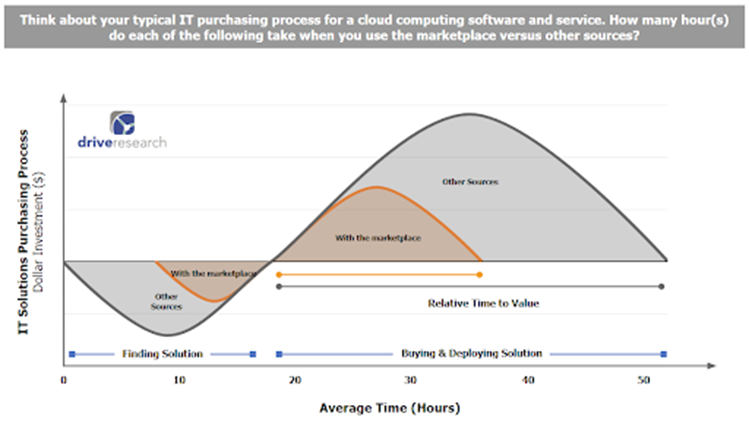 IT purchasing process for cloud computing chart by drive research