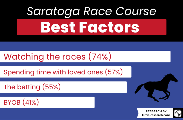Saratoga Race Course Best Factors