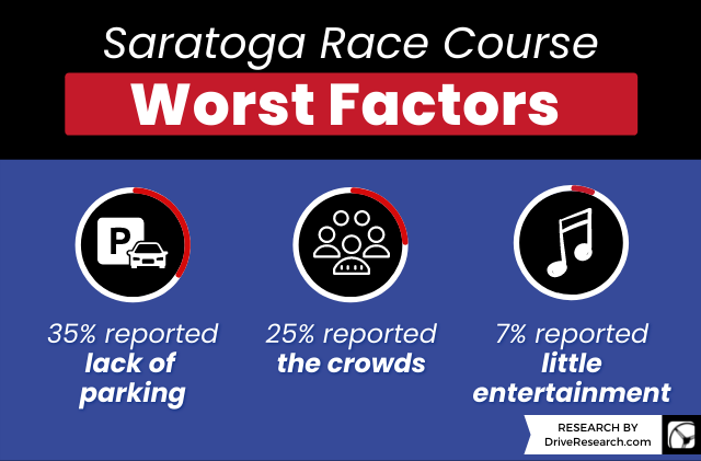 Saratoga Race Course Worst Factors