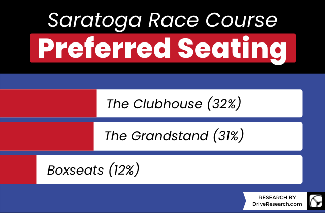 Stat: Saratoga Race Course Preferred Seating