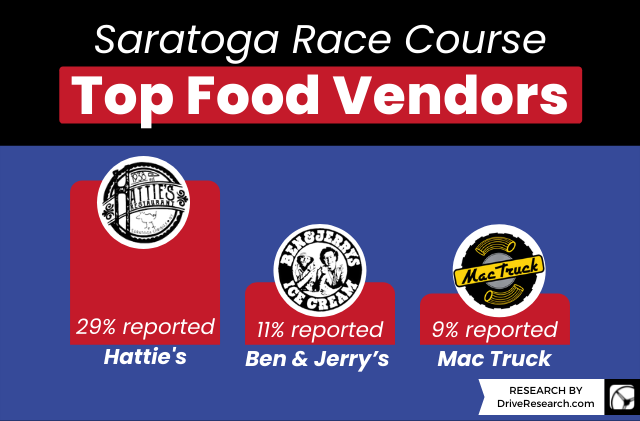 Saratoga Race Course Top Food Vendors