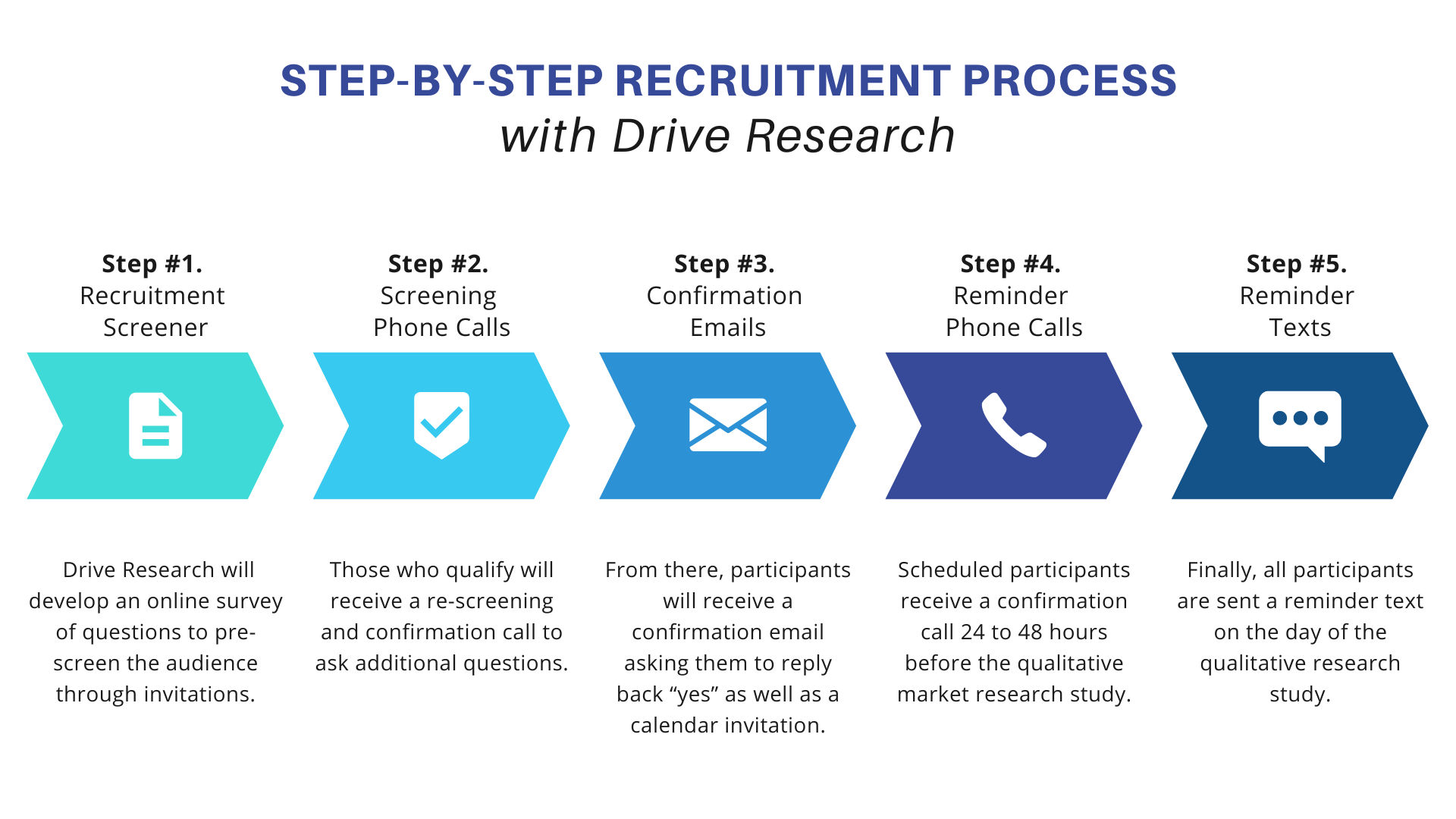 step-by-step recruitment process with drive research