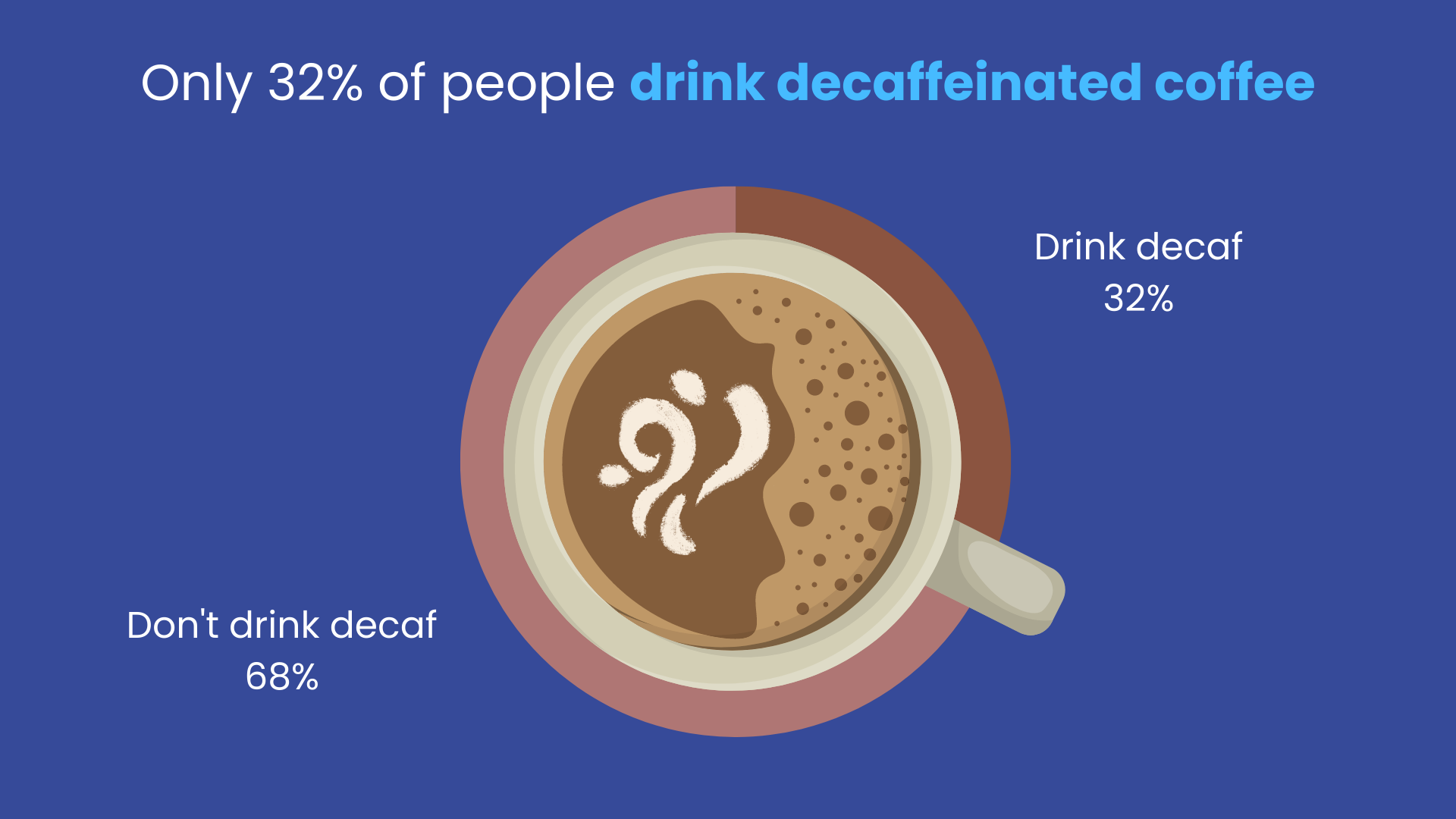 Only 32% of people drink decaffeinated coffee