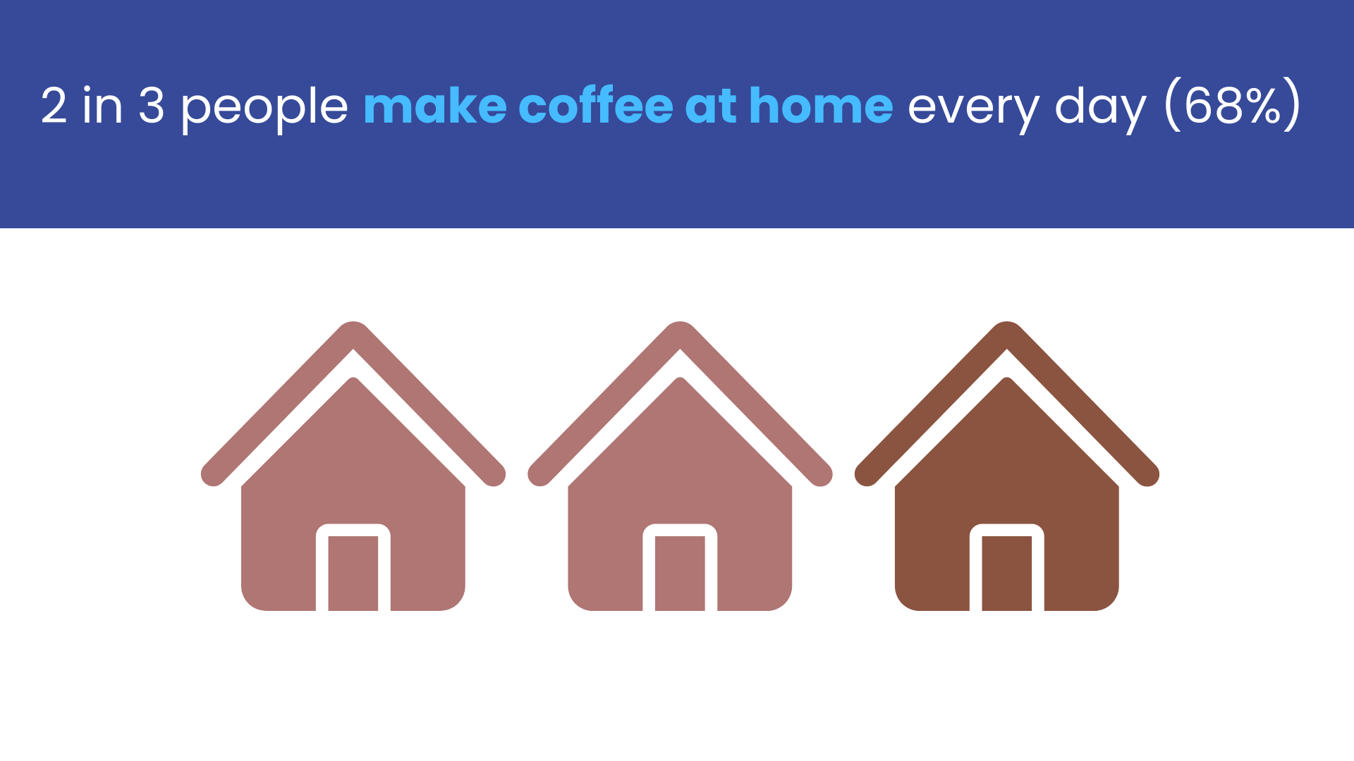 2 in 3 Americans make coffee at home every day.