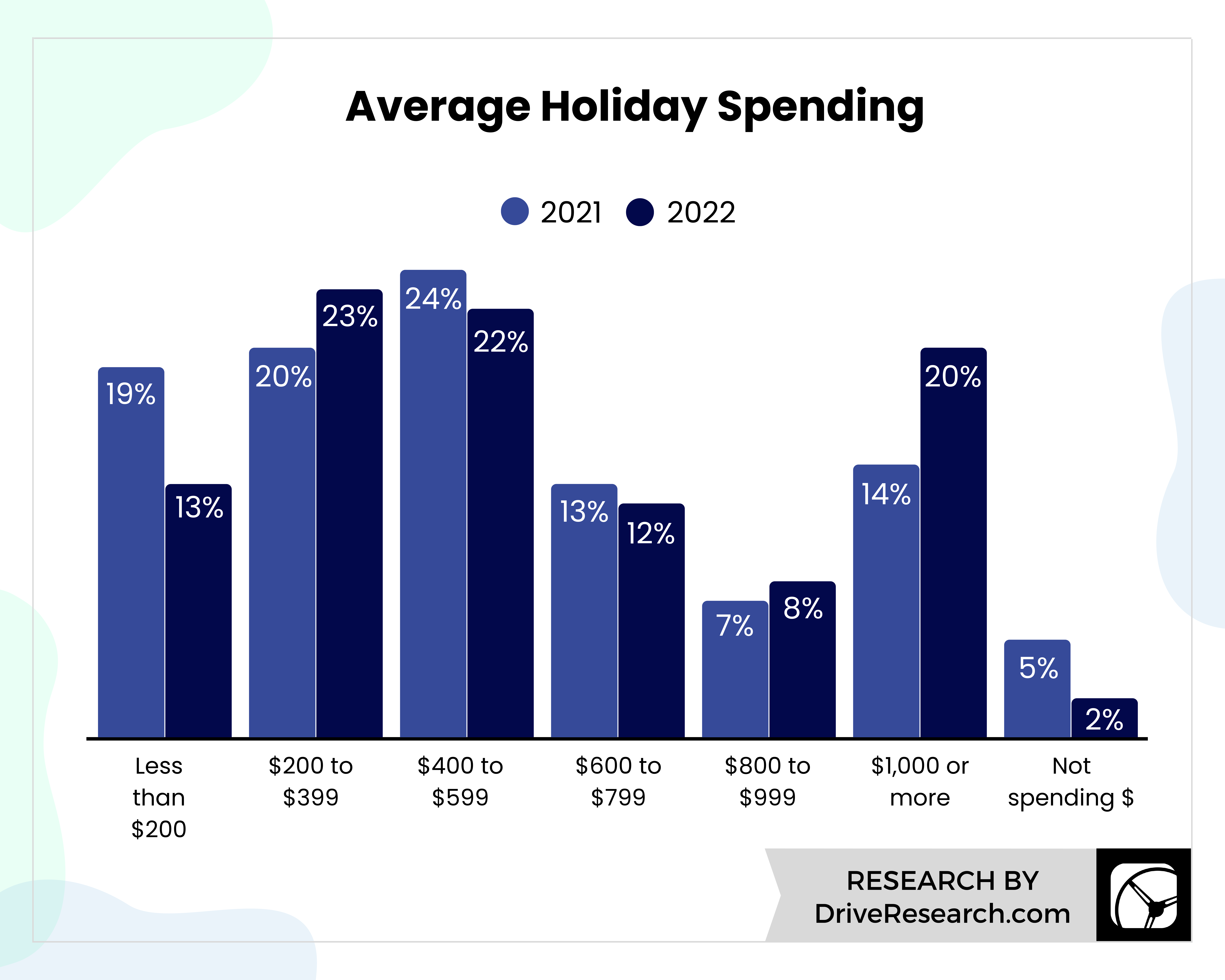 2022 Average Holiday Spending Statistics