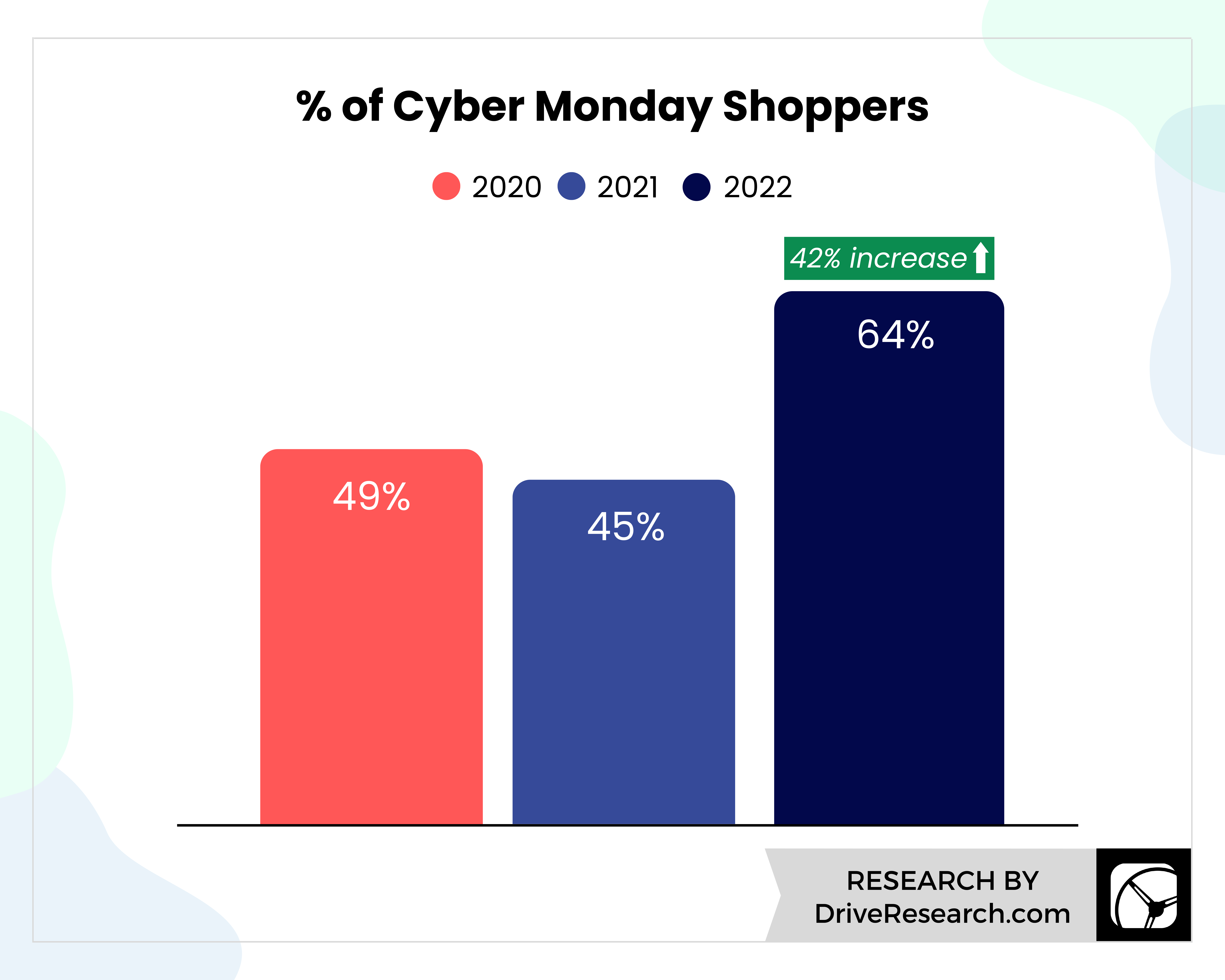 cyber monday shopping statistics over time