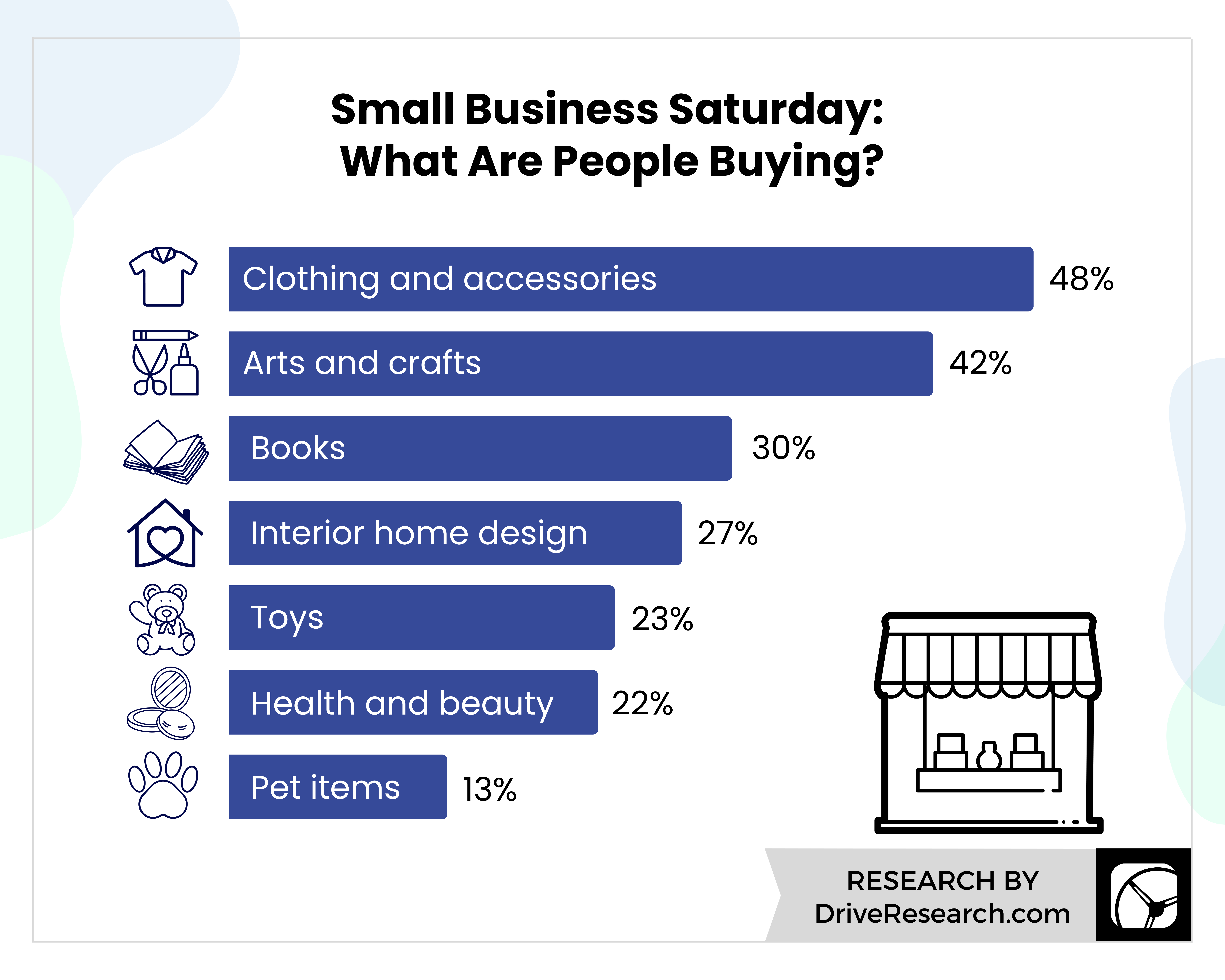 statistics on what people buy on small business saturday