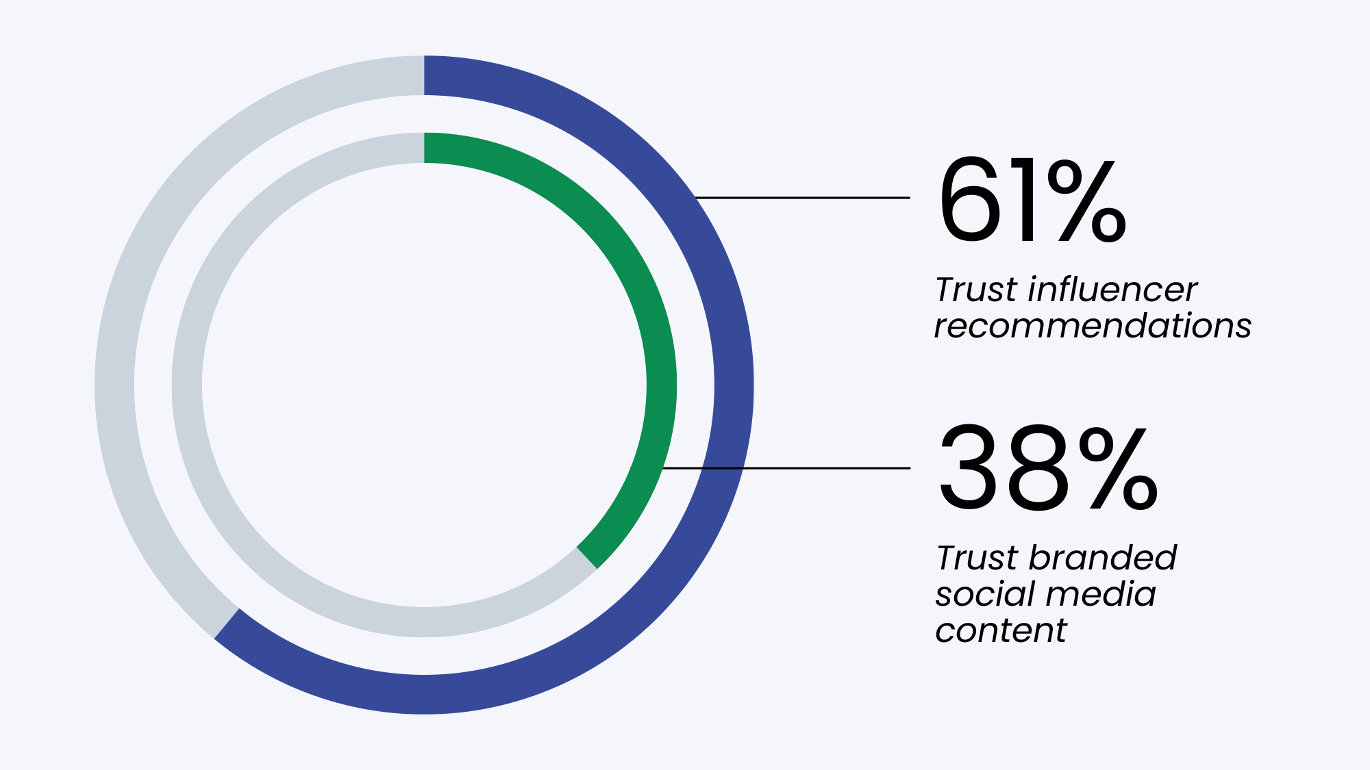61% of consumers trust influencer recommendations