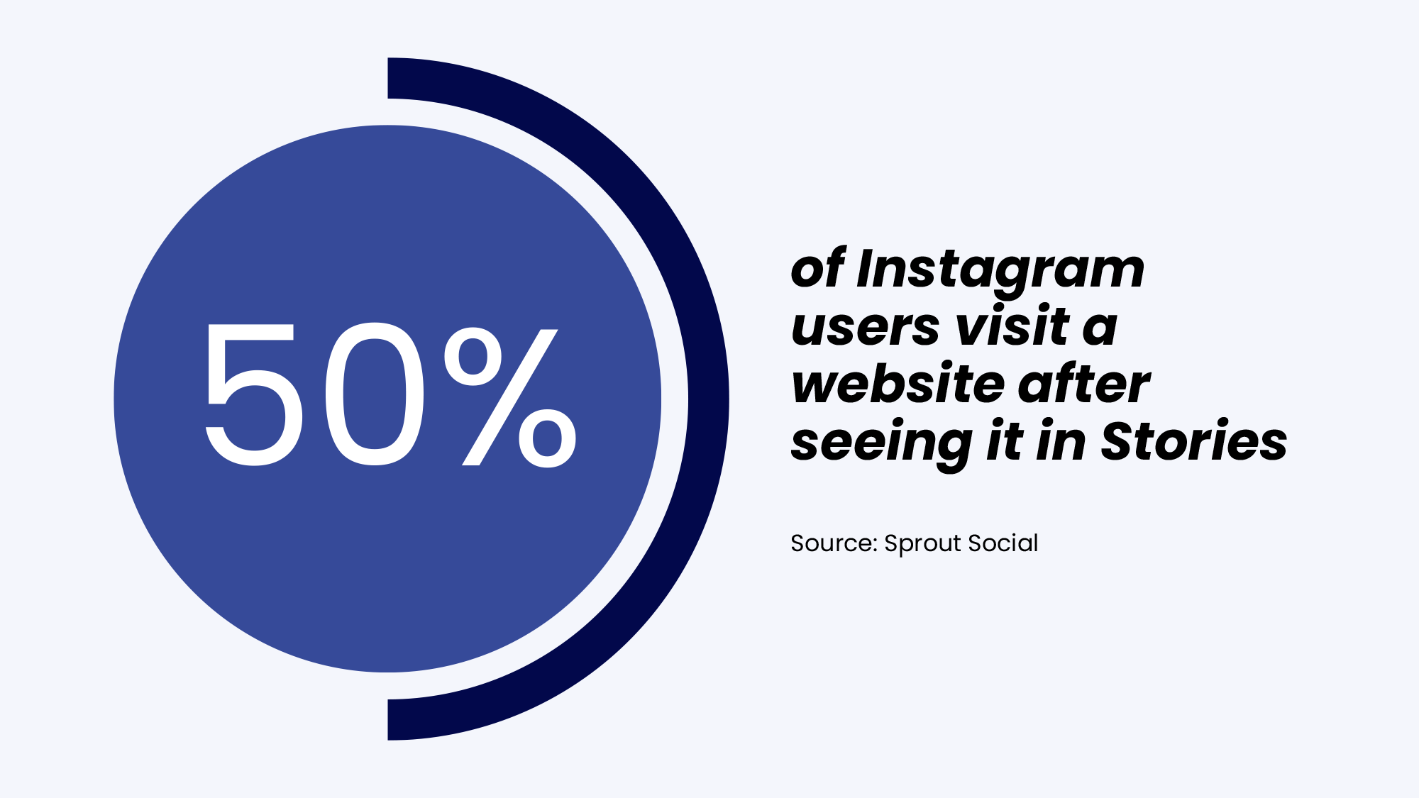 50% of Instagram users visit a website after seeing it in Stories