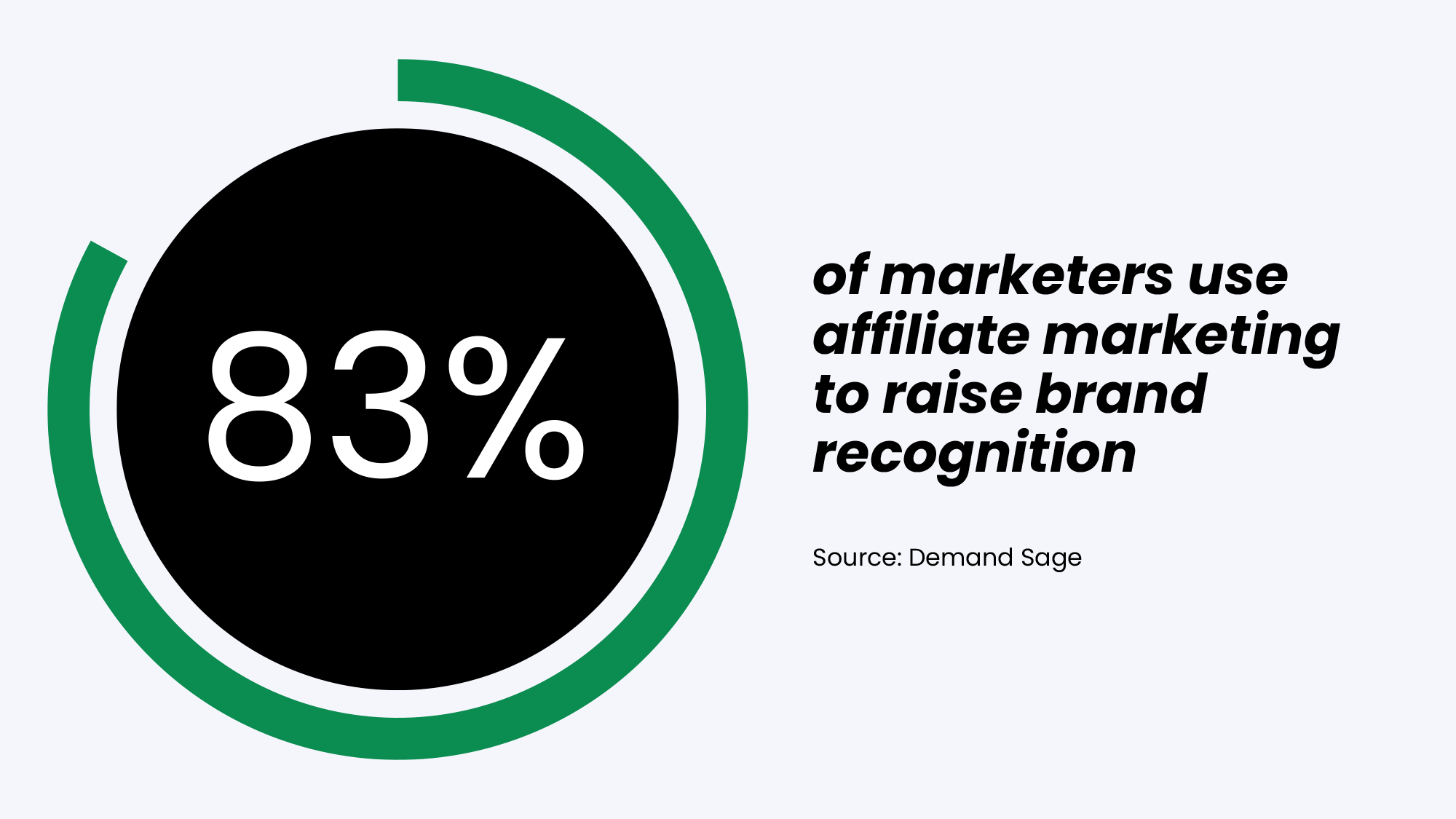 83% of marketers use affiliate marketing  to raise brand recognition