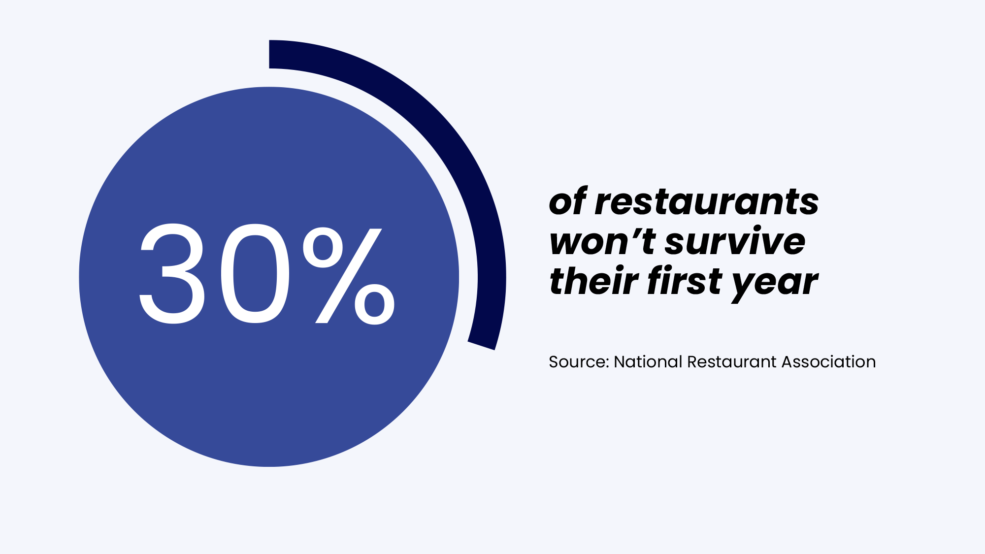 of restaurants won’t survive their first year