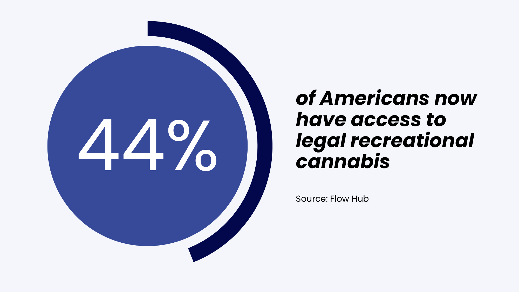44% of Americans now have access to legal recreational cannabis