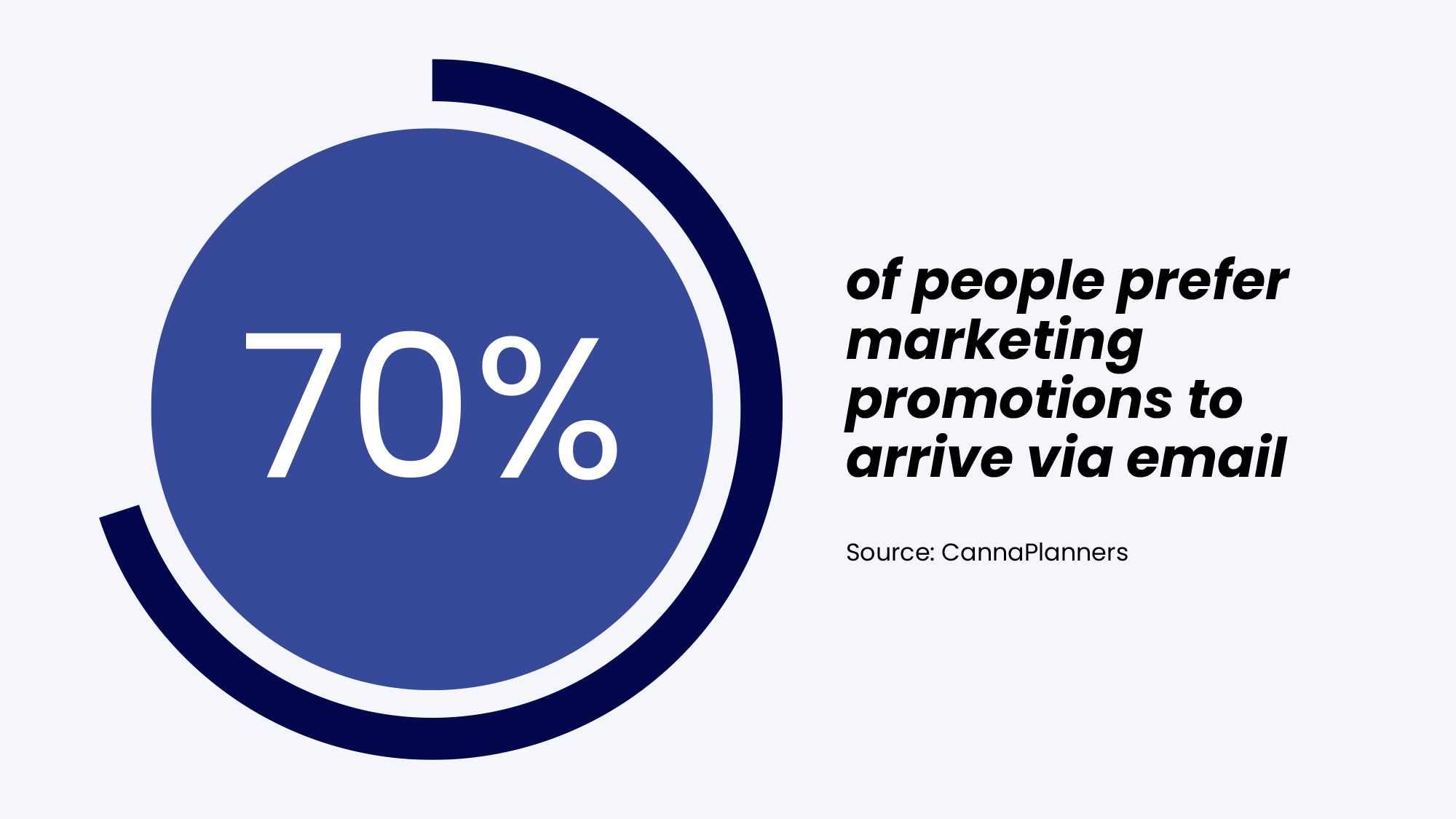 70% of people prefer marketing promotions to arrive via email