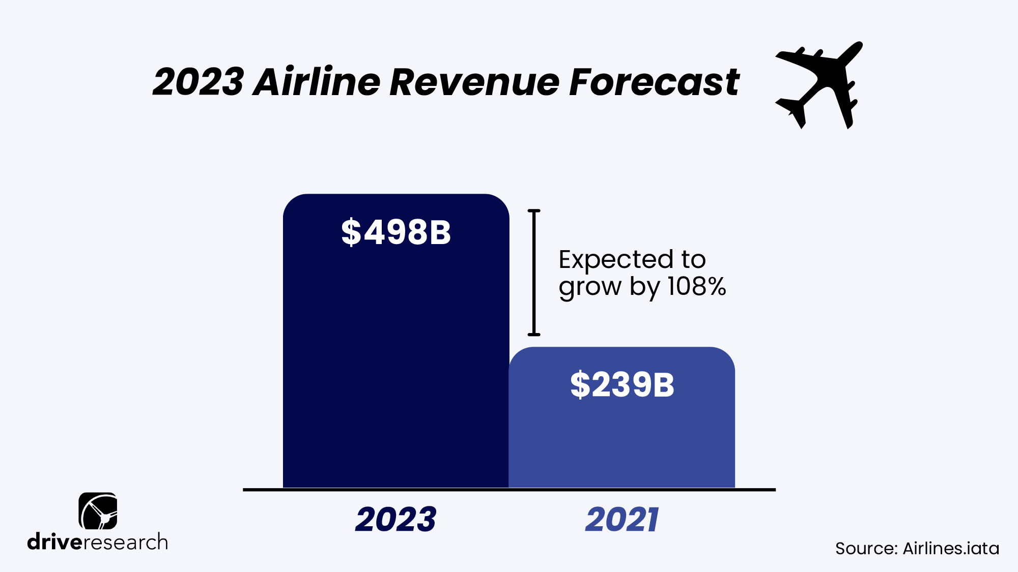 2023 Airline Revenue Forecast