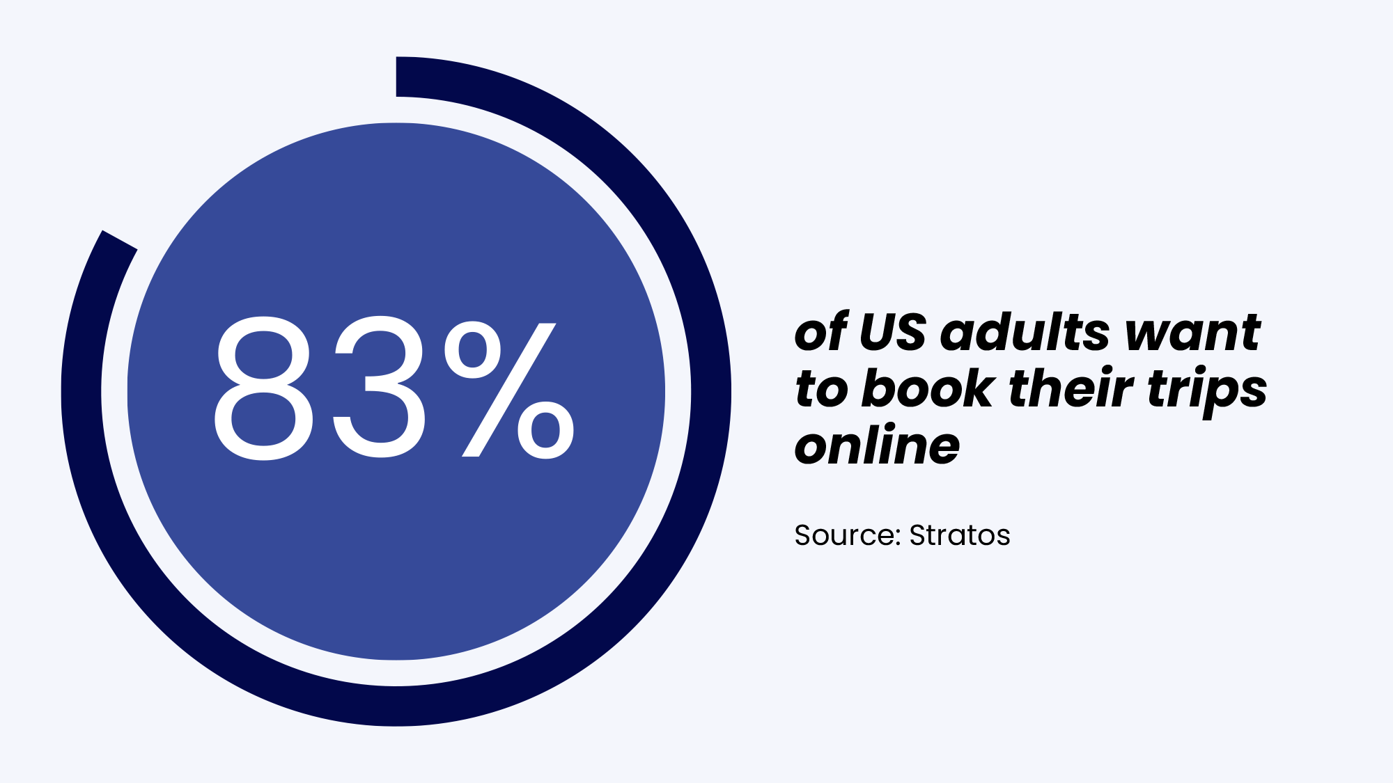 of US adults want to book their trips online