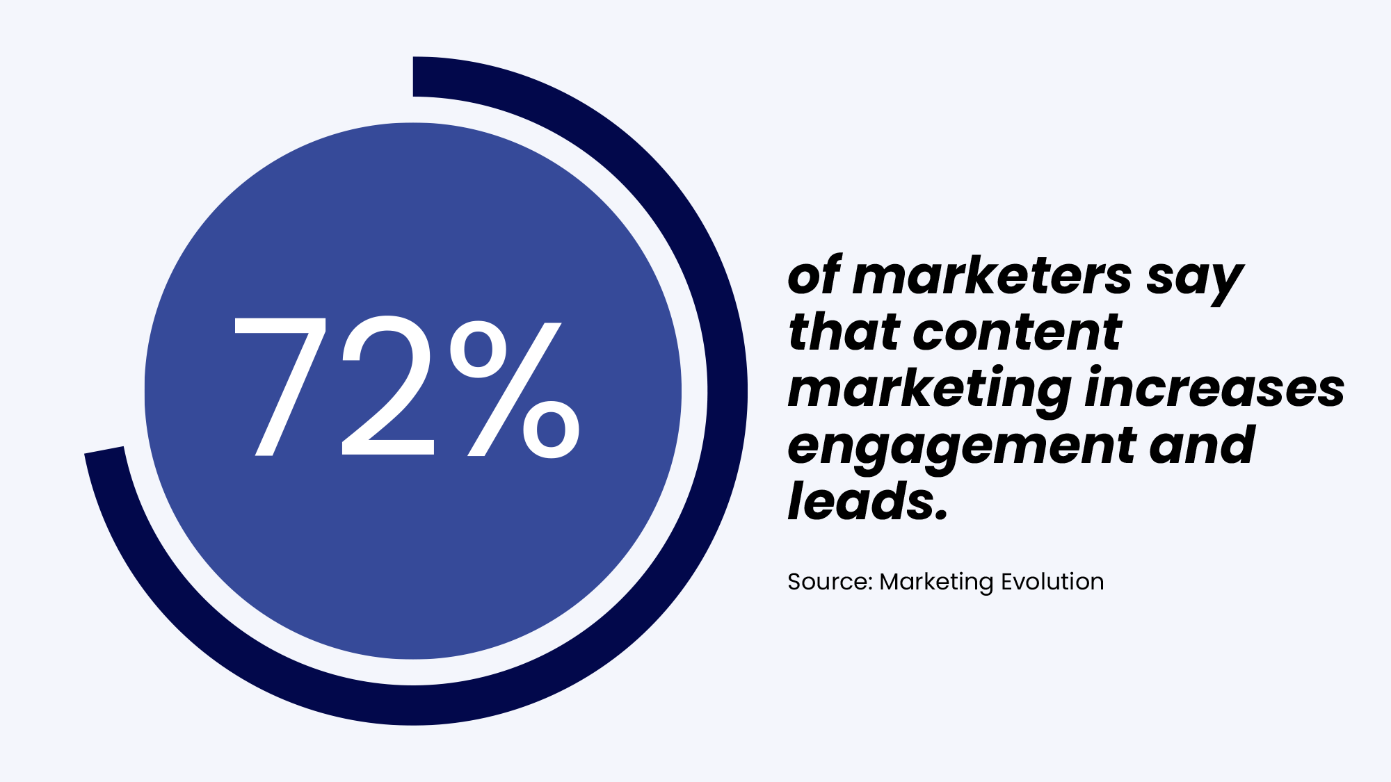 72% of marketers say that content marketing increases engagement and leads