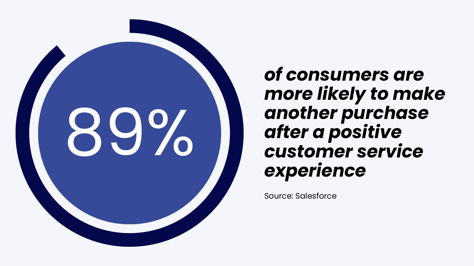 89% of consumers are more likely to make another purchase after a positive customer service experience