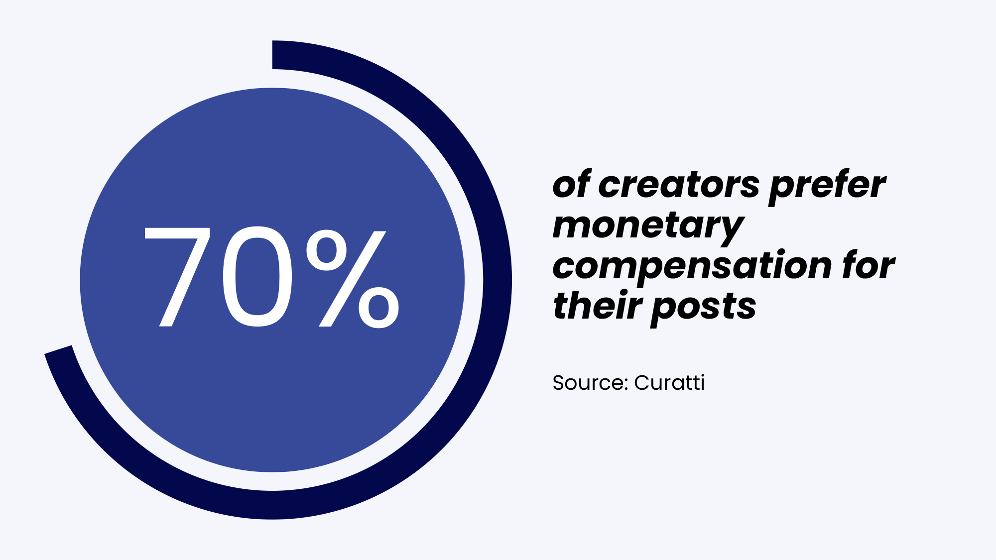 of creators prefer monetary compensation for their posts