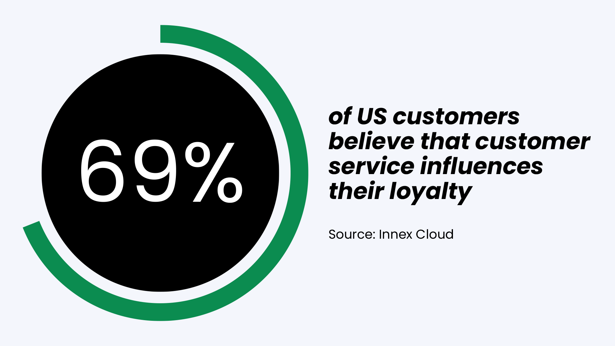 69% of US customers believe that customer service influences their loyalty