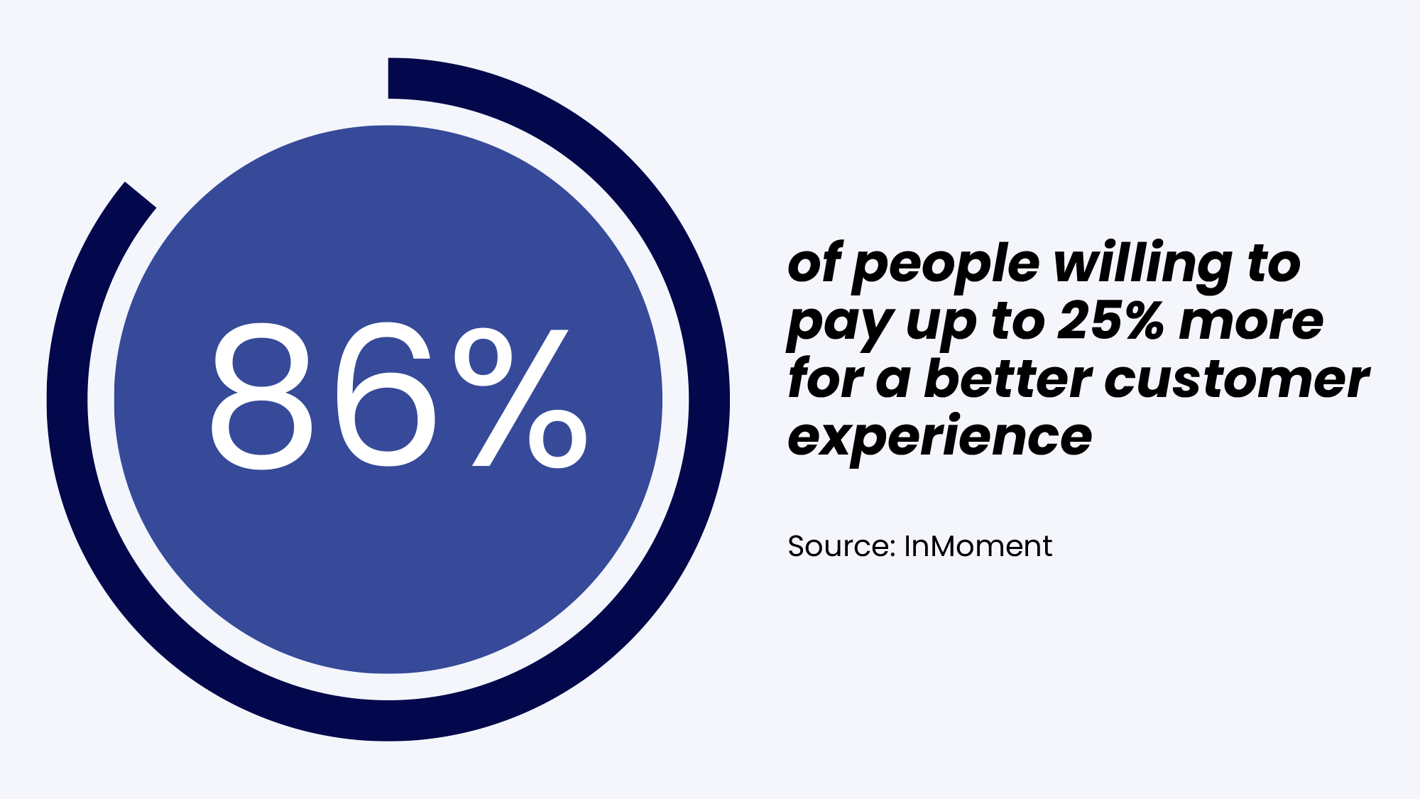 86% of people willing to pay up to 25% more for a better customer experience
