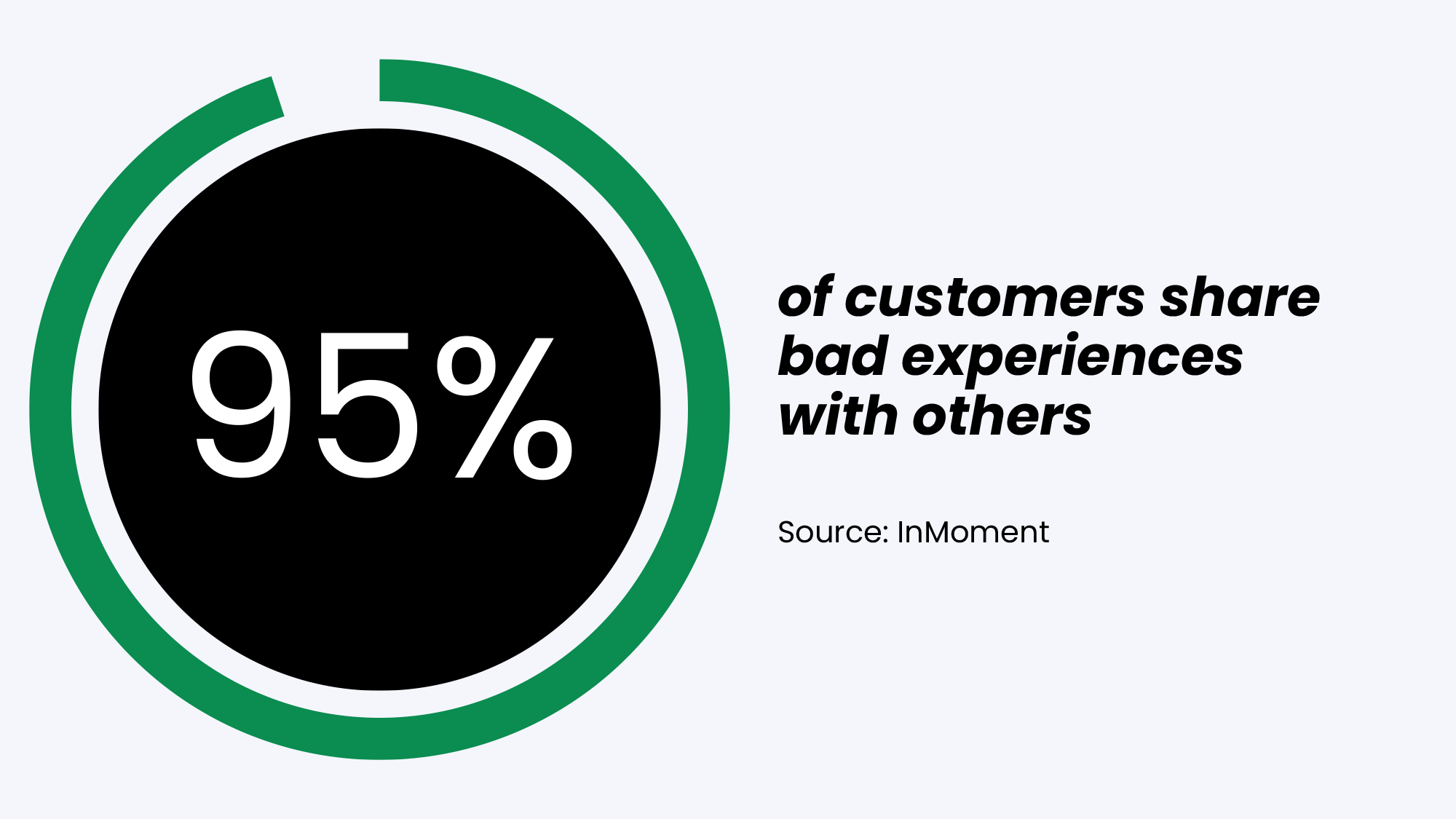 95% of customers share bad experiences with others