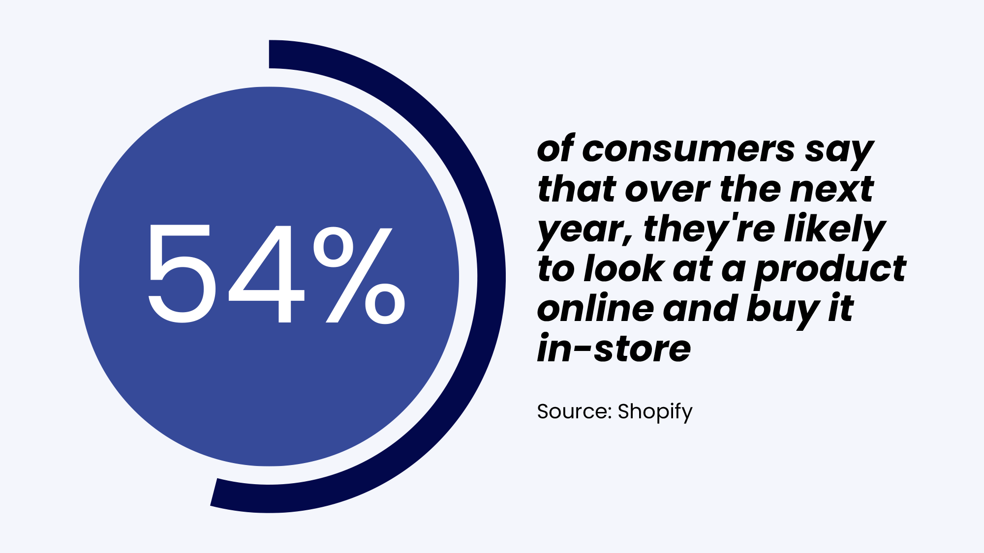 54% of consumers say that over the next year, they're likely to look at a product online and buy it  in-store