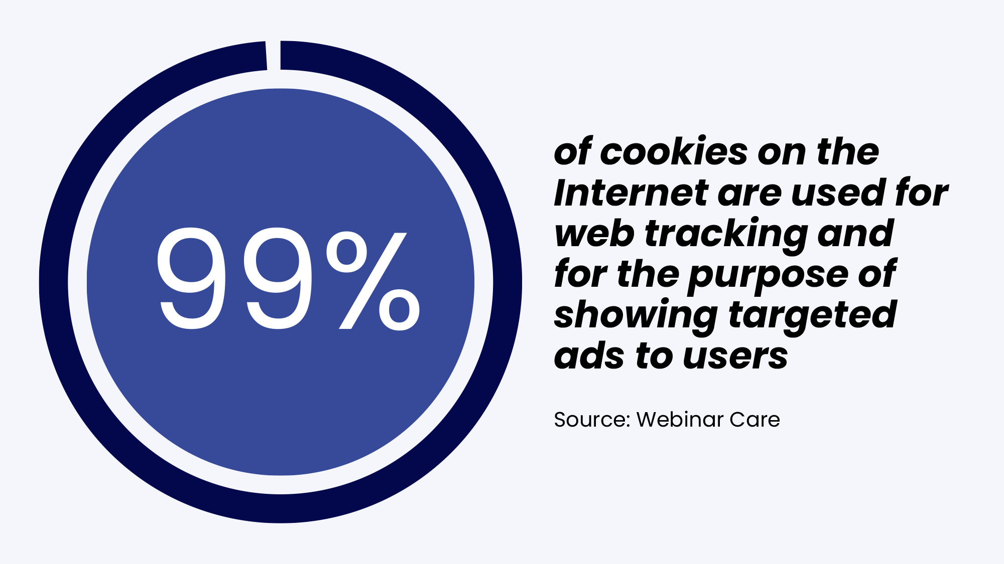 99% of cookies on the Internet are used for web tracking and for the purpose of showing targeted ads to users