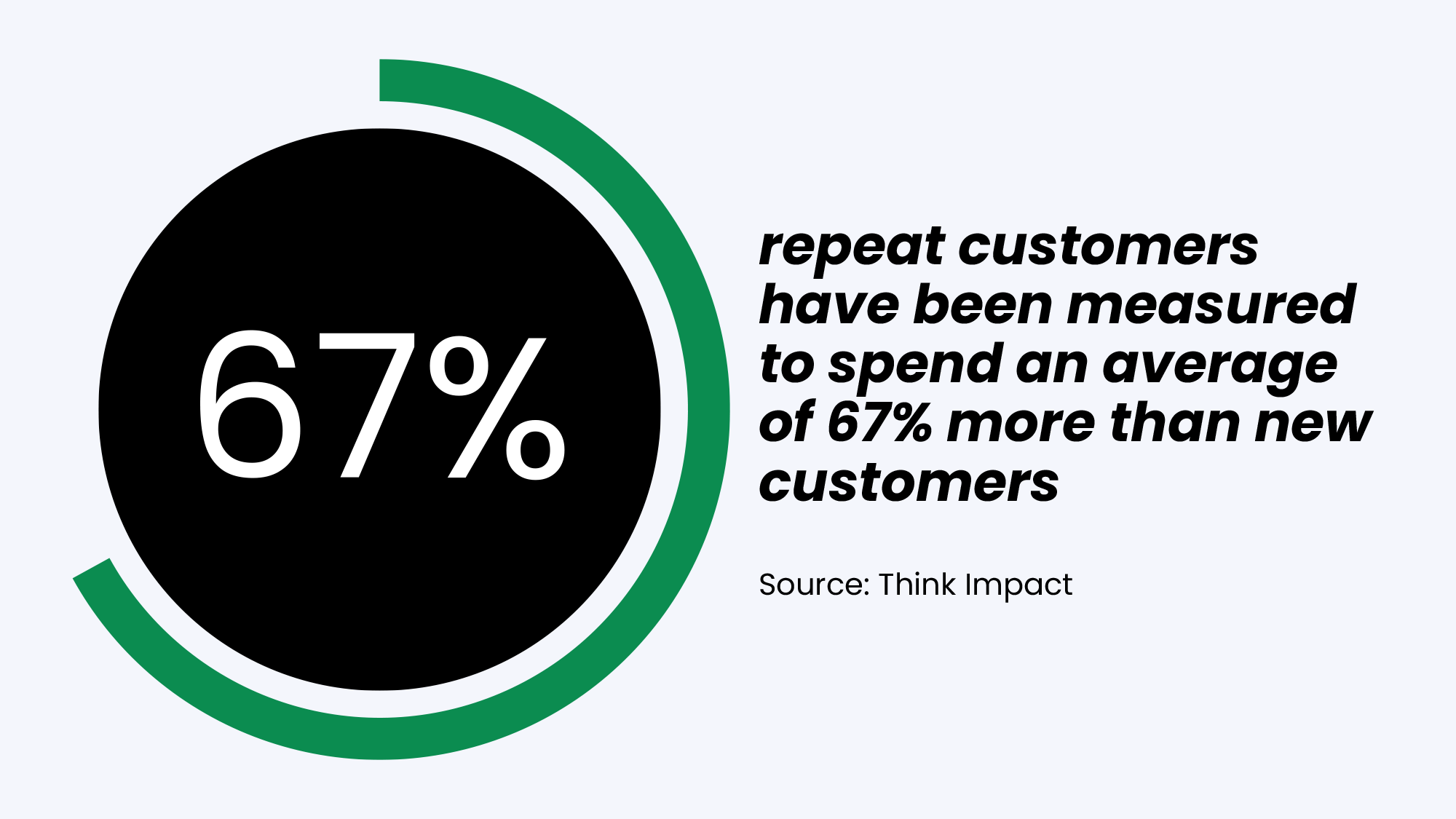 67% repeat customers have been measured to spend an average of 67% more than new customers