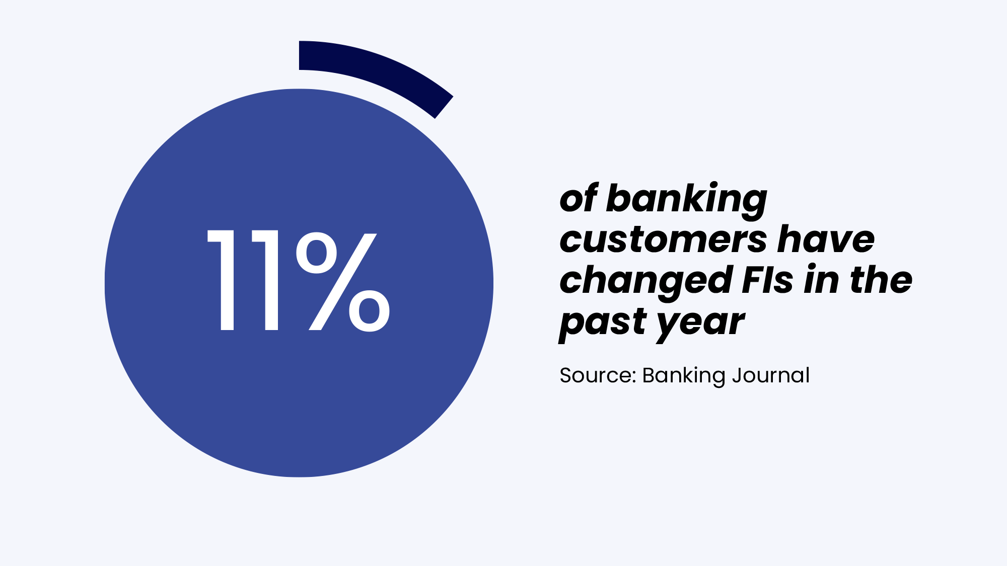11% of banking customers have changed FIs in the past year (1)