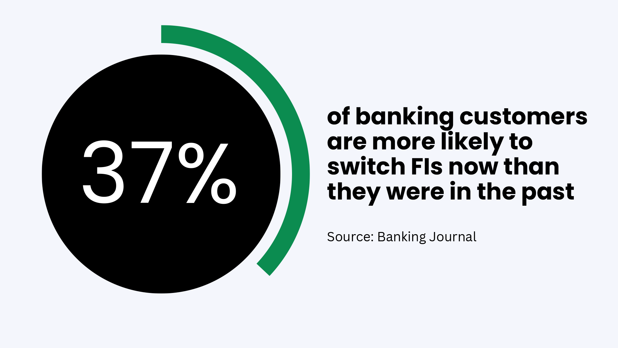 37% of banking customers are more likely to switch FIs now than they were in the past