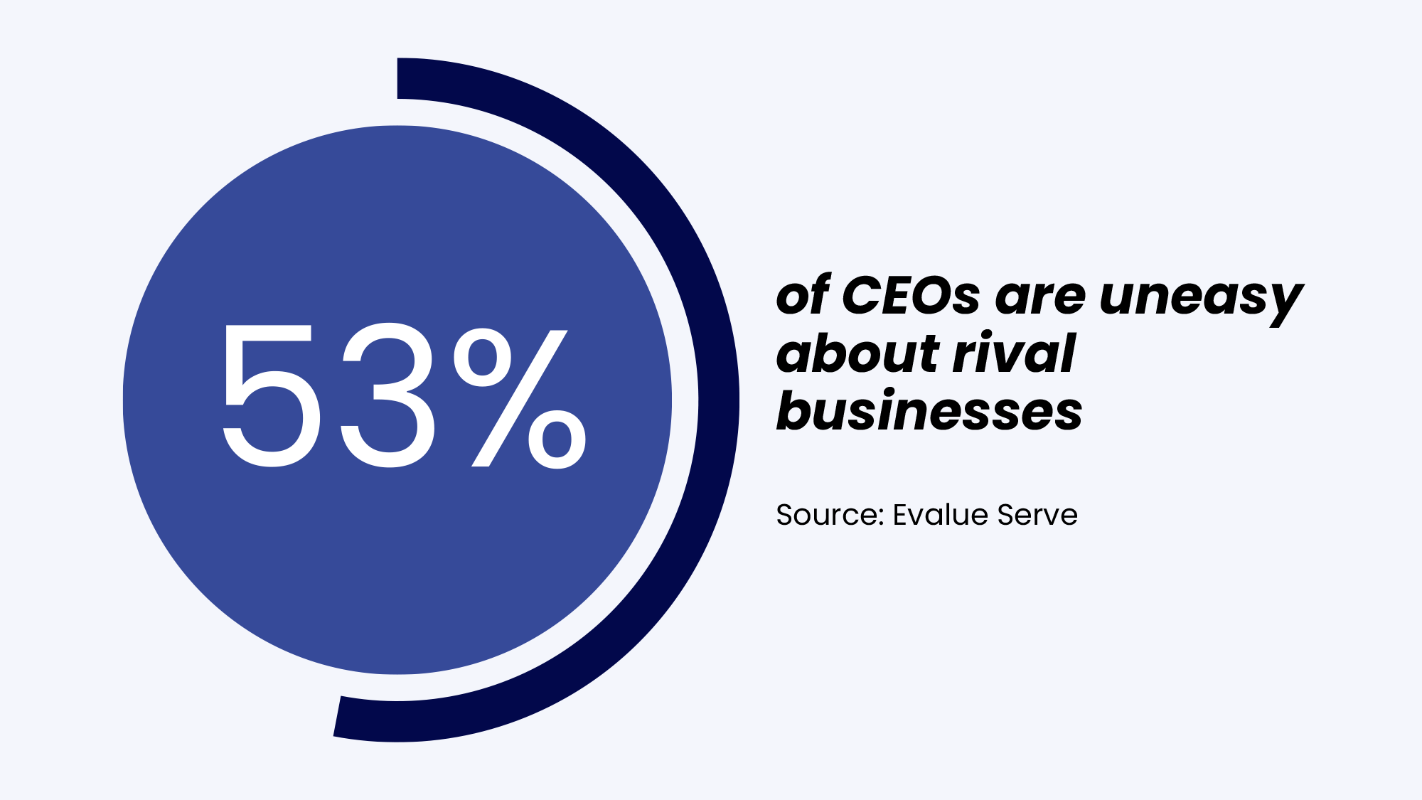 of CEOs are uneasy about rival businesses