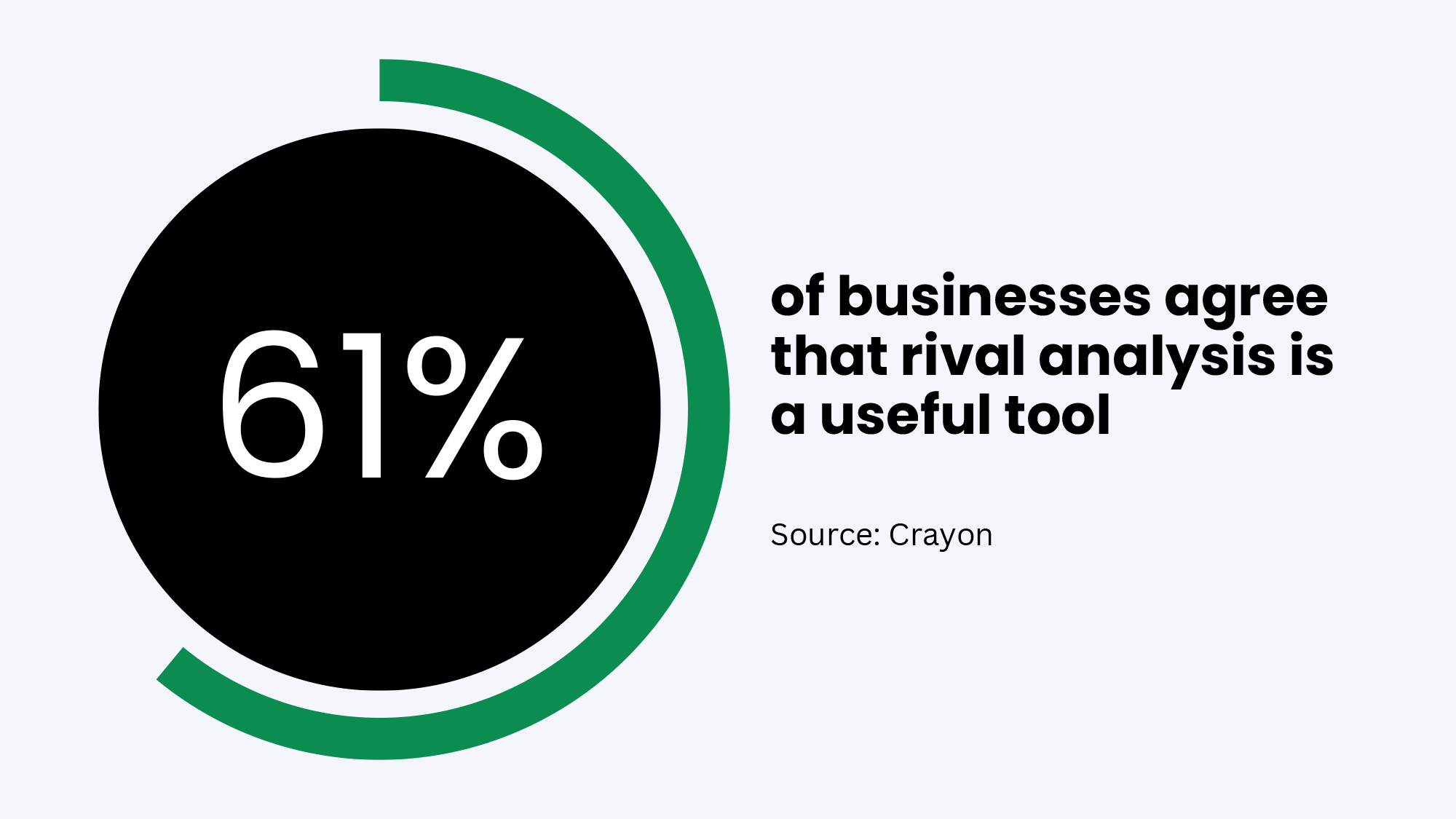 61% of businesses agree that rival analysis is a useful tool