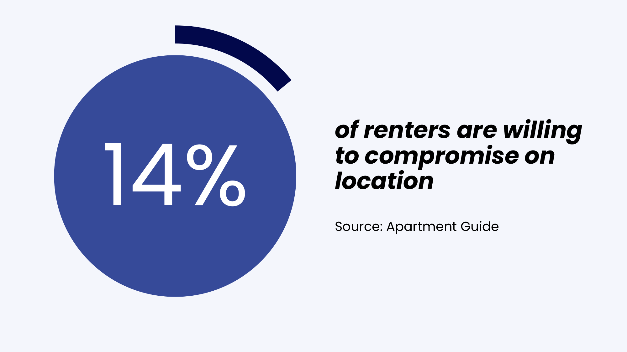 14% of renters are willing to compromise on location