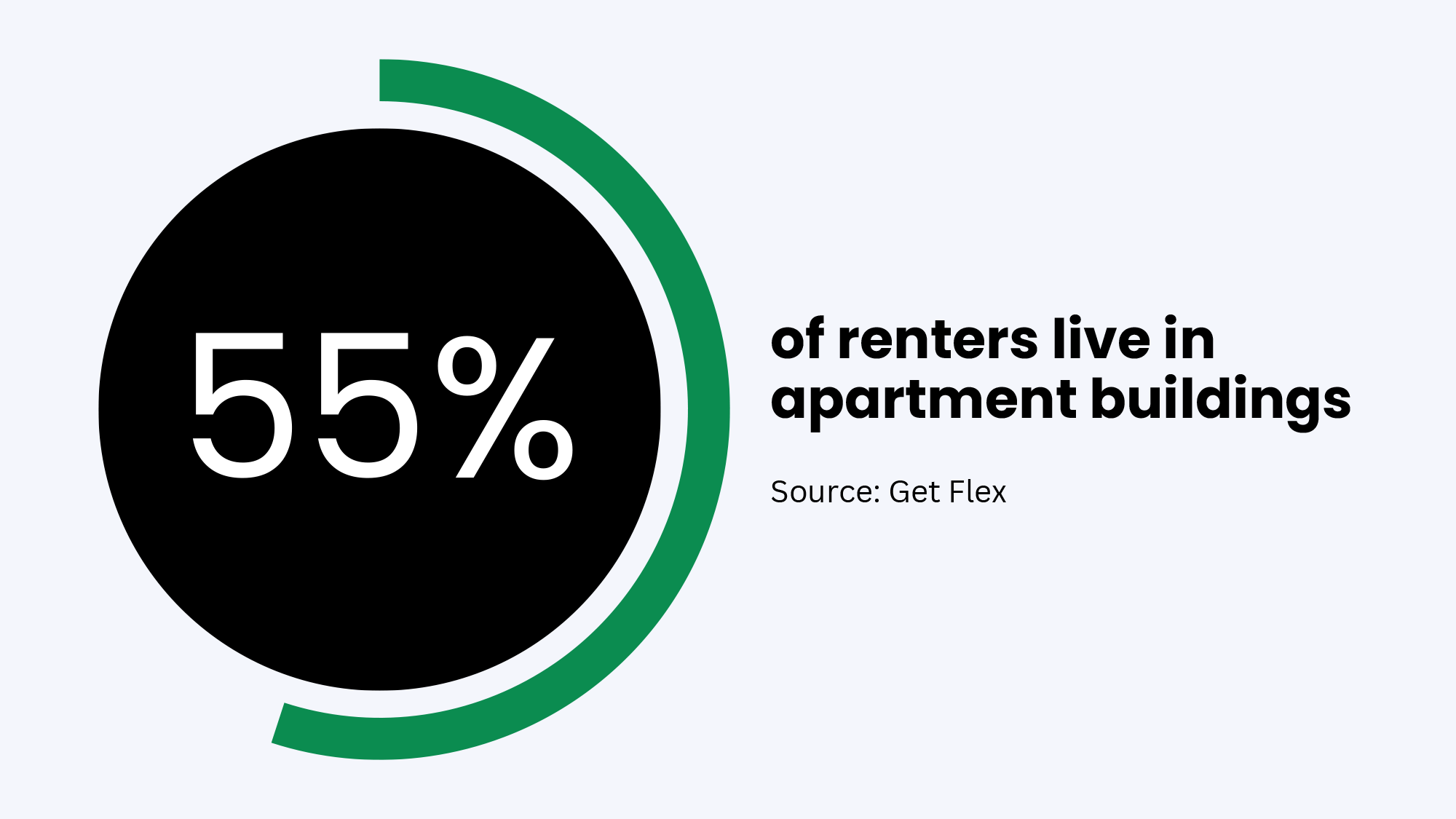 55% of renters live in apartment buildings