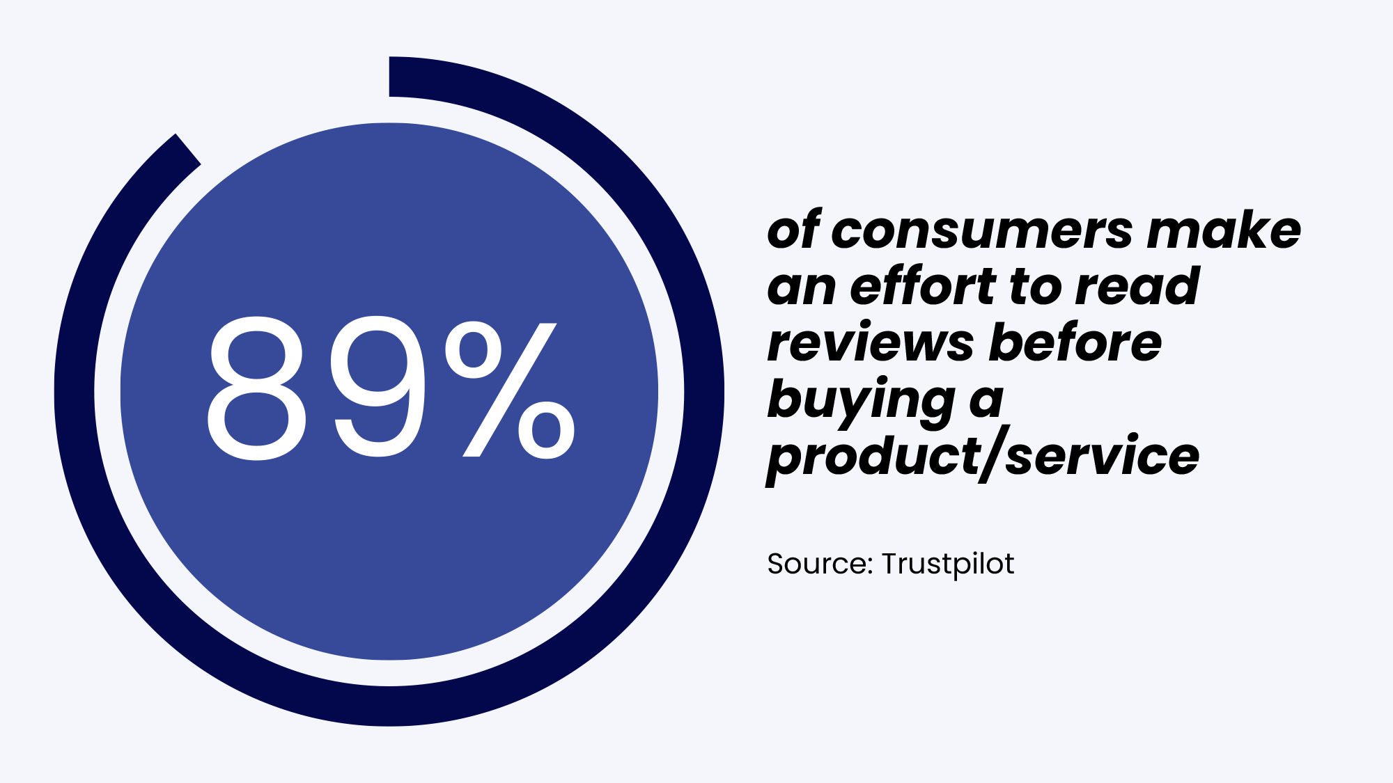 89% of consumers make an effort to read reviews before buying a productservice